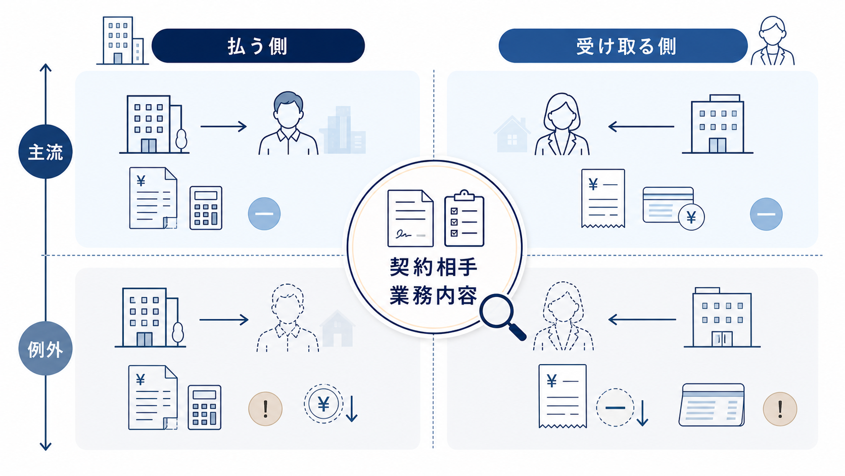 業務委託プランナーの源泉徴収まわりを2軸で整理したマトリクス
