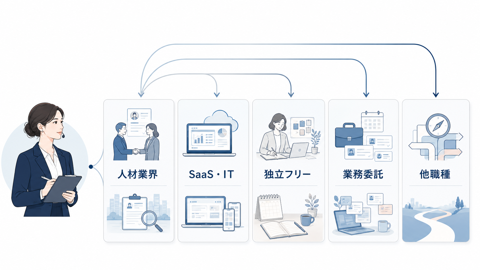 ウェディングプランナーの転職先5パターン(①人材業界 ②SaaS/IT ③独立フリープランナー ④業務委託フリーランス ⑤他職種)を編集寄りのアイコン+ラベルで並べたマトリクス