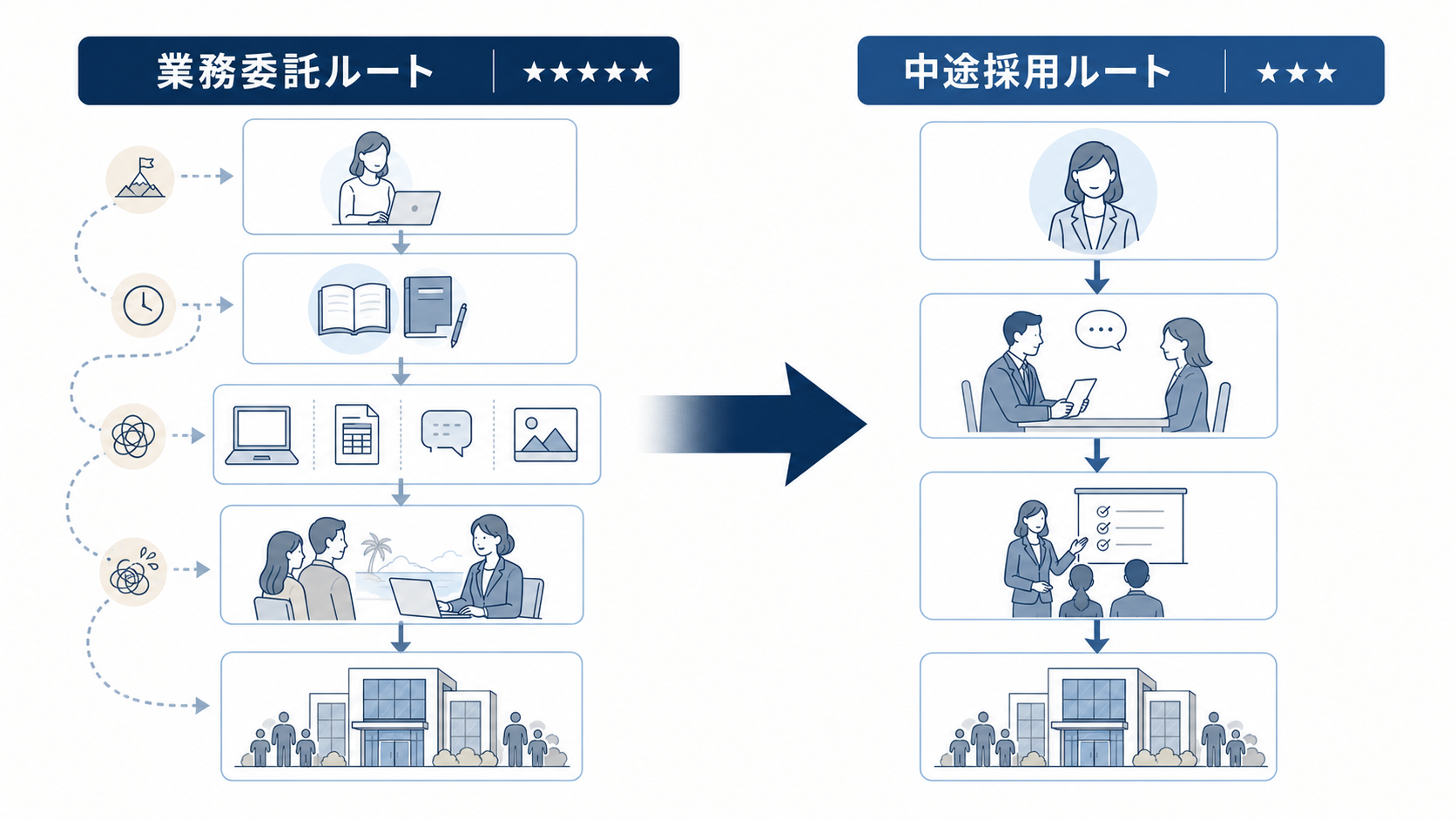 リゾ婚仕事への最短距離=中途採用ルートを示すフロー図