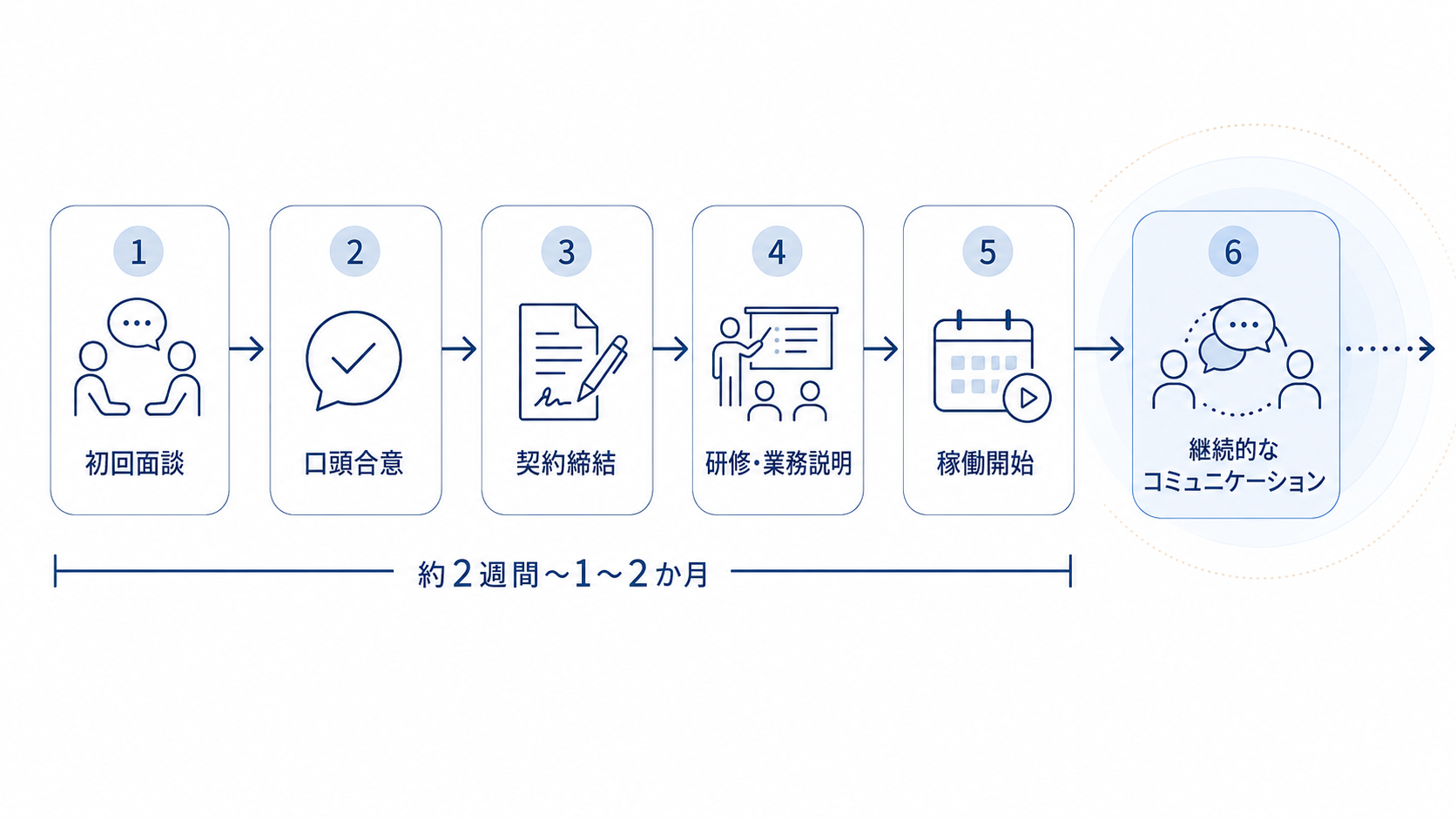 稼働開始から信頼関係構築までのフロー図