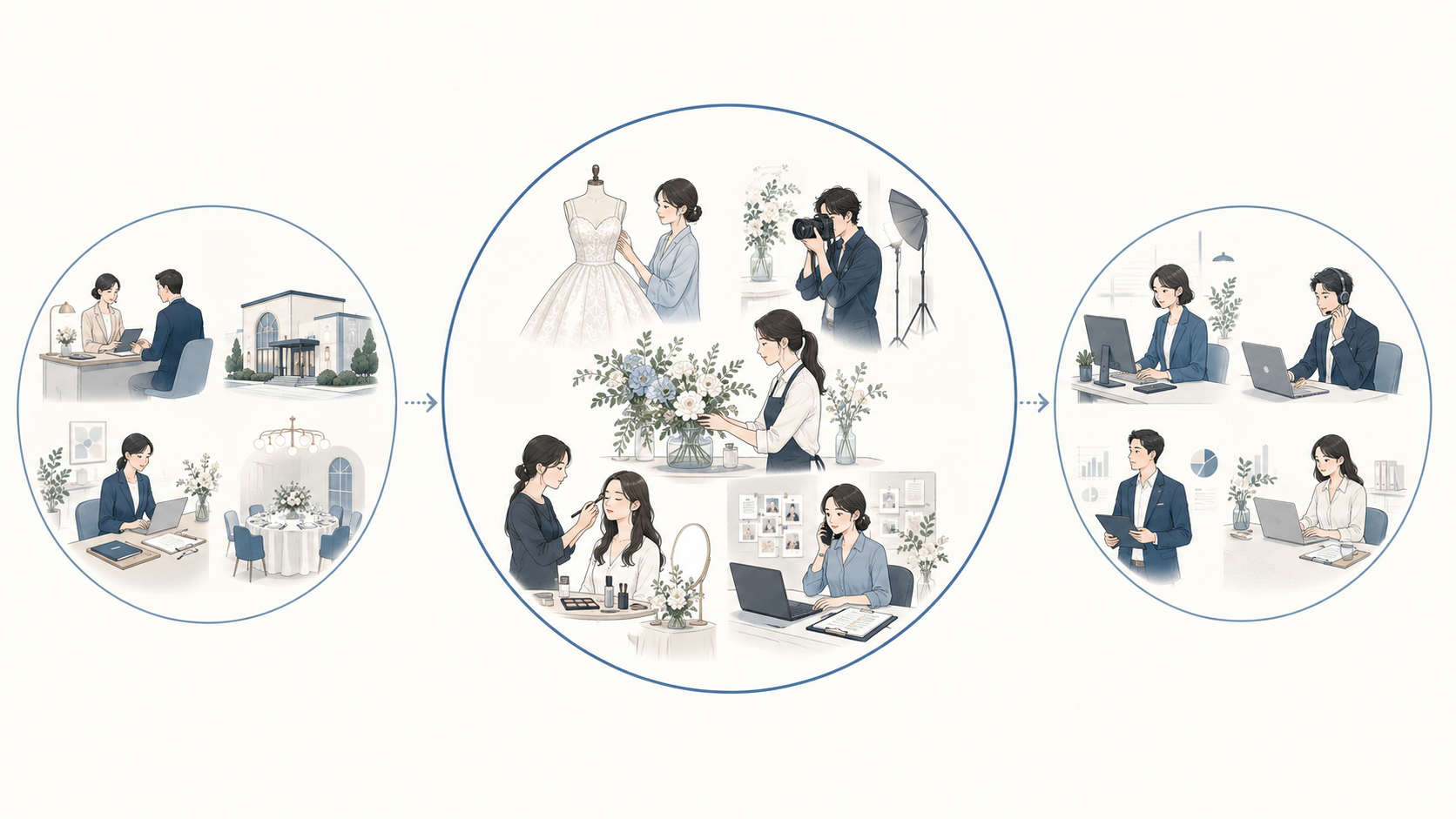 戻り先3系統(結婚式場 / 周辺ブライダル事業者 / 業界外)を3つの円で並列に並べ、周辺ブライダル事業者の円を一回り大きく表現