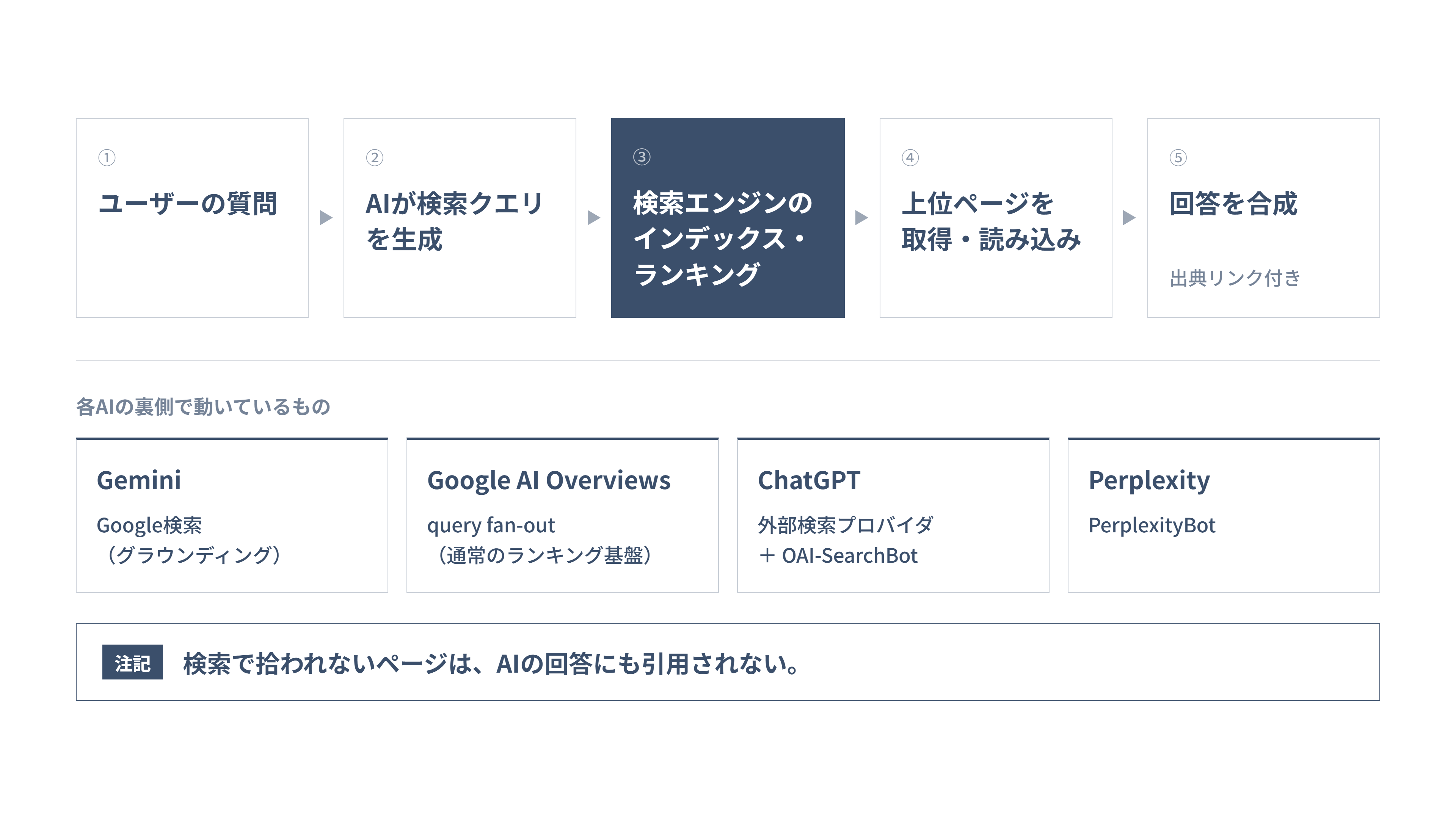 AIが裏側で検索を実行し上位ページを読み込んで回答を生成する構造の図解