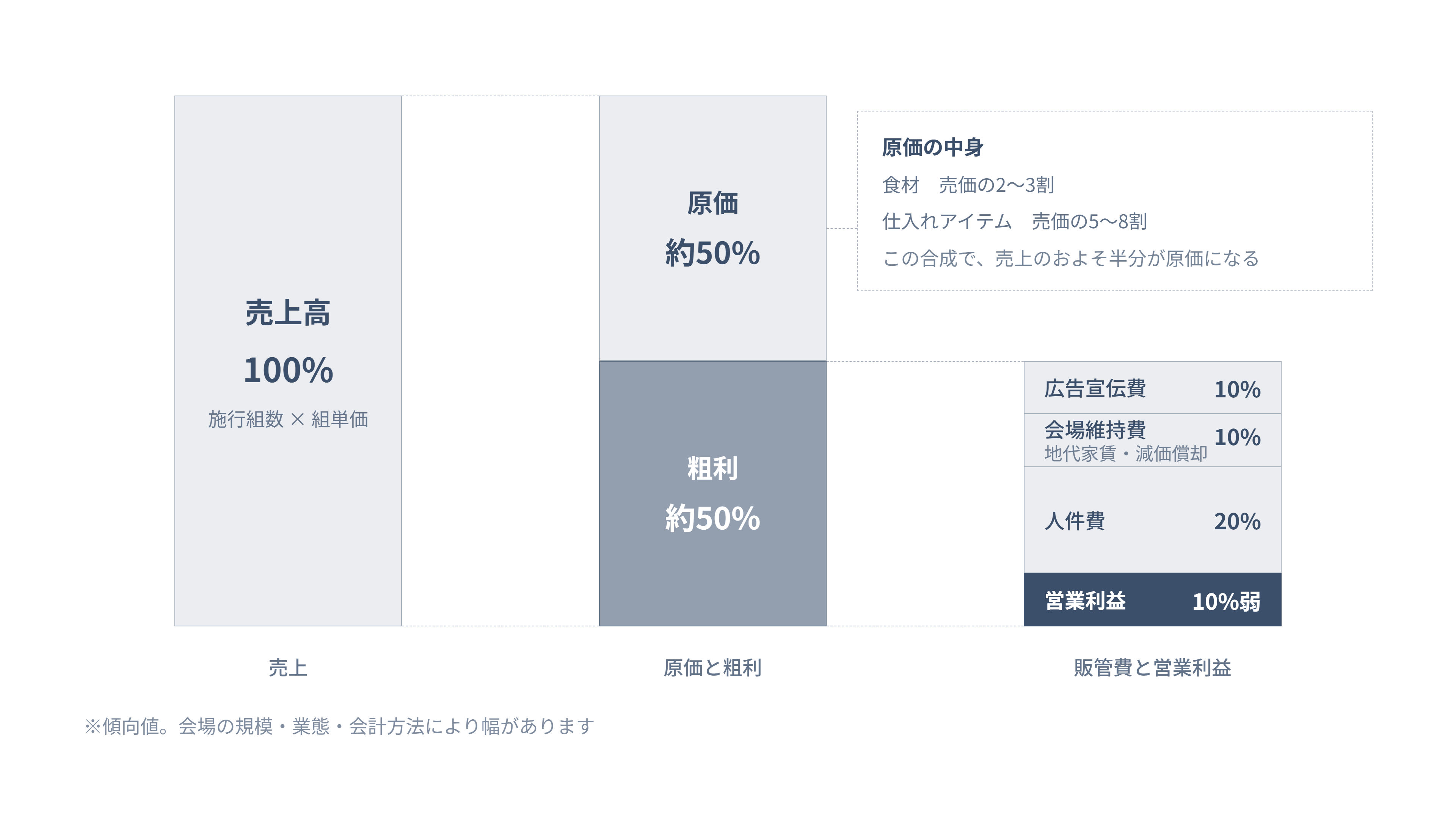結婚式場のPL構成を売上から営業利益まで費目別に示した図解