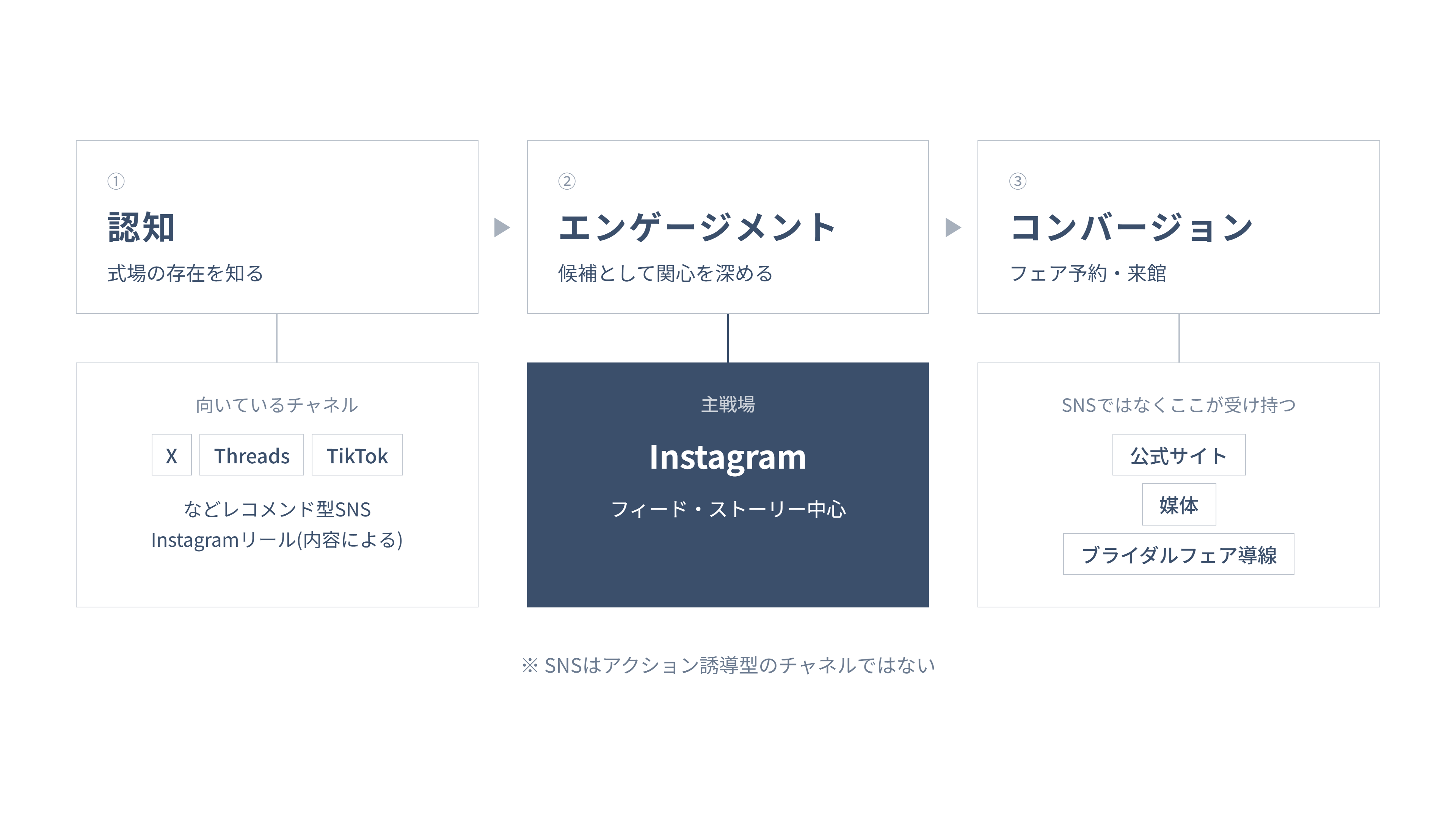 結婚式場の集客プロセス3段階とSNS・公式サイト・媒体の守備範囲を整理した図解