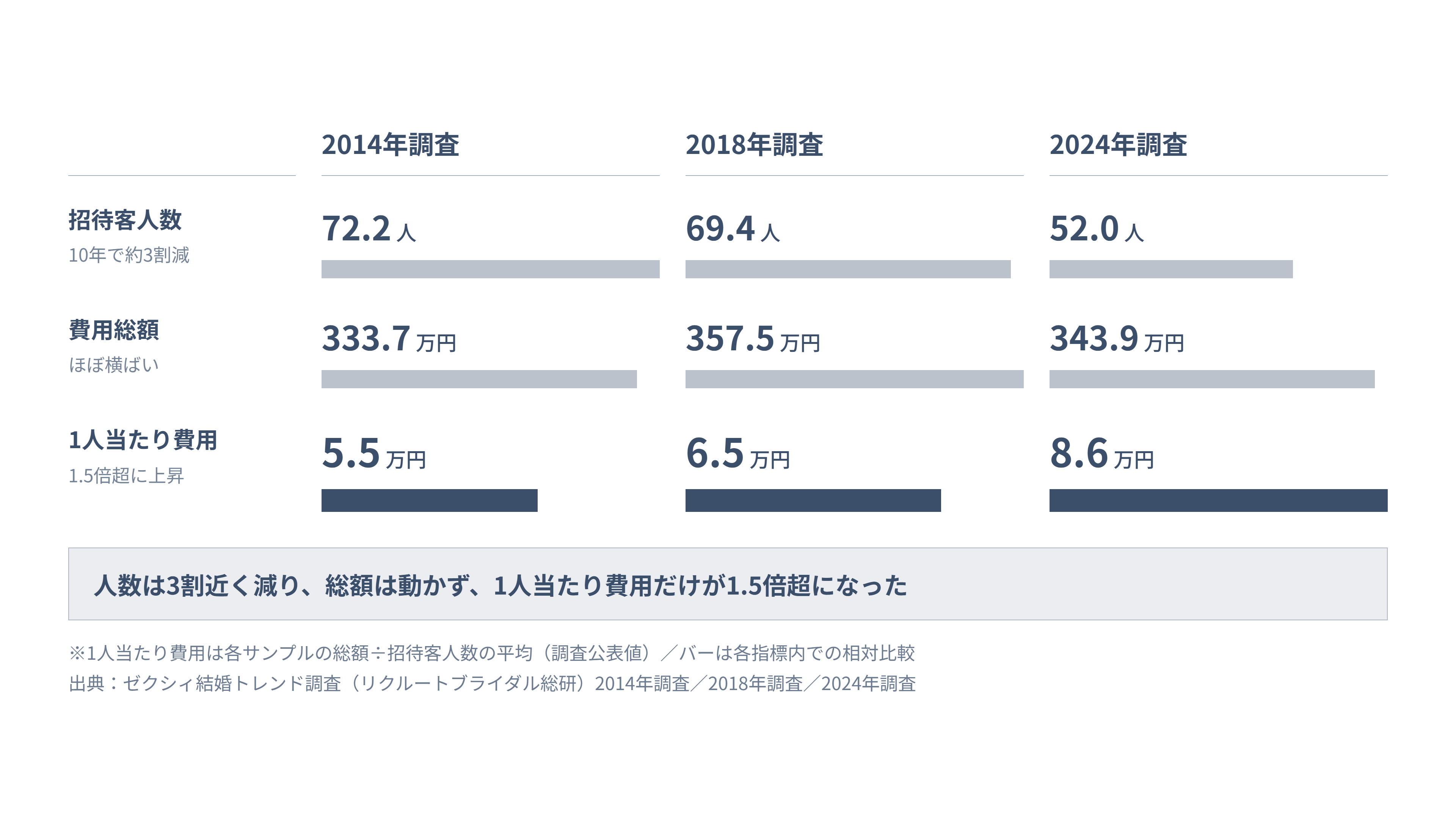 招待客人数は10年で72.2人から52.0人に減少、費用総額は約340万円で横ばい、1人当たり費用は5.5万円から8.6万円に上昇した推移の図解