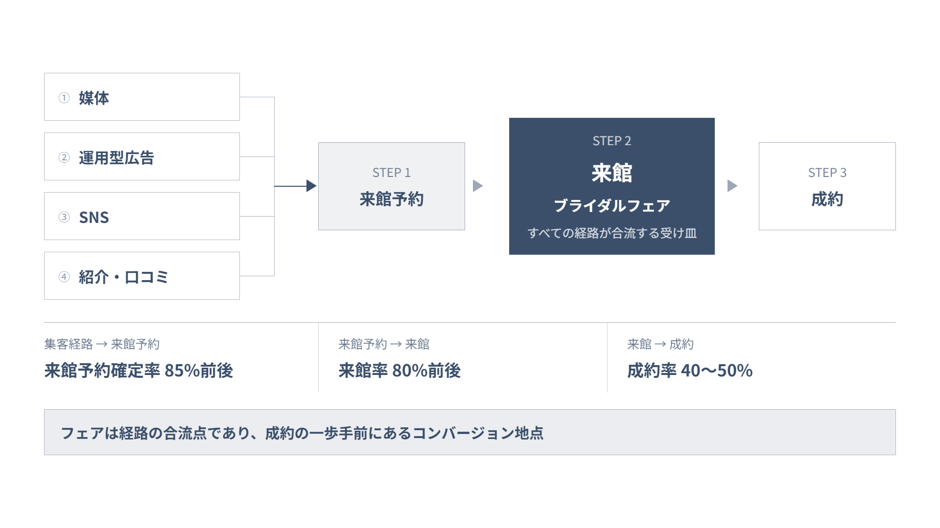 結婚式場の集客経路が来館とブライダルフェアに合流し成約へ至る構造の図解