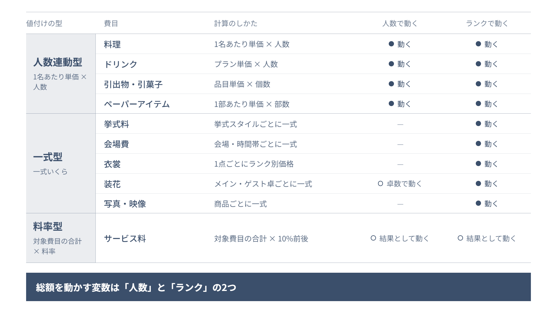 結婚式の見積書の費目と値付け3類型(人数連動型・一式型・料率型)を整理した図解