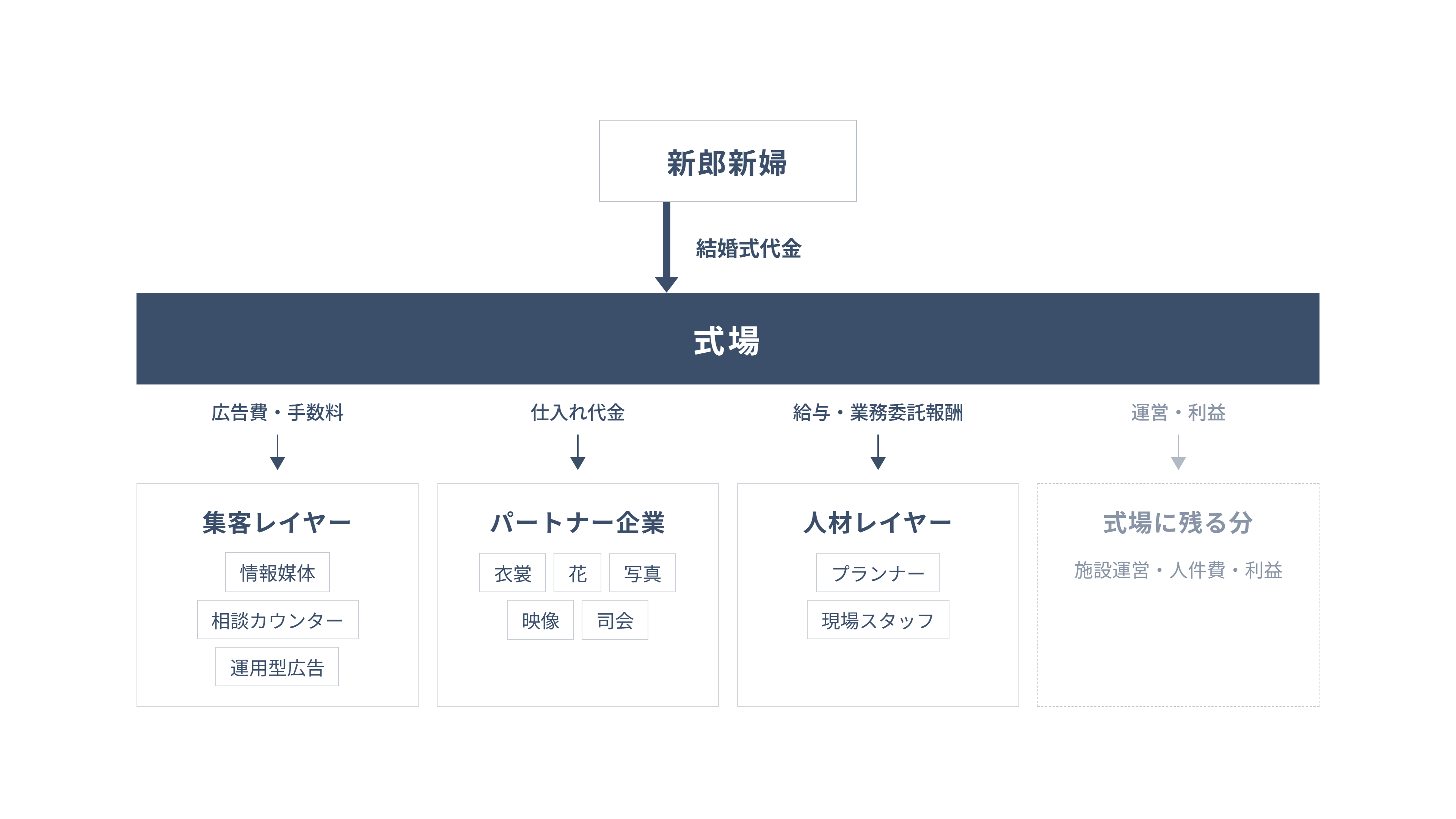 ブライダル業界のプレイヤー構造とお金の流れを示す4層の業界地図