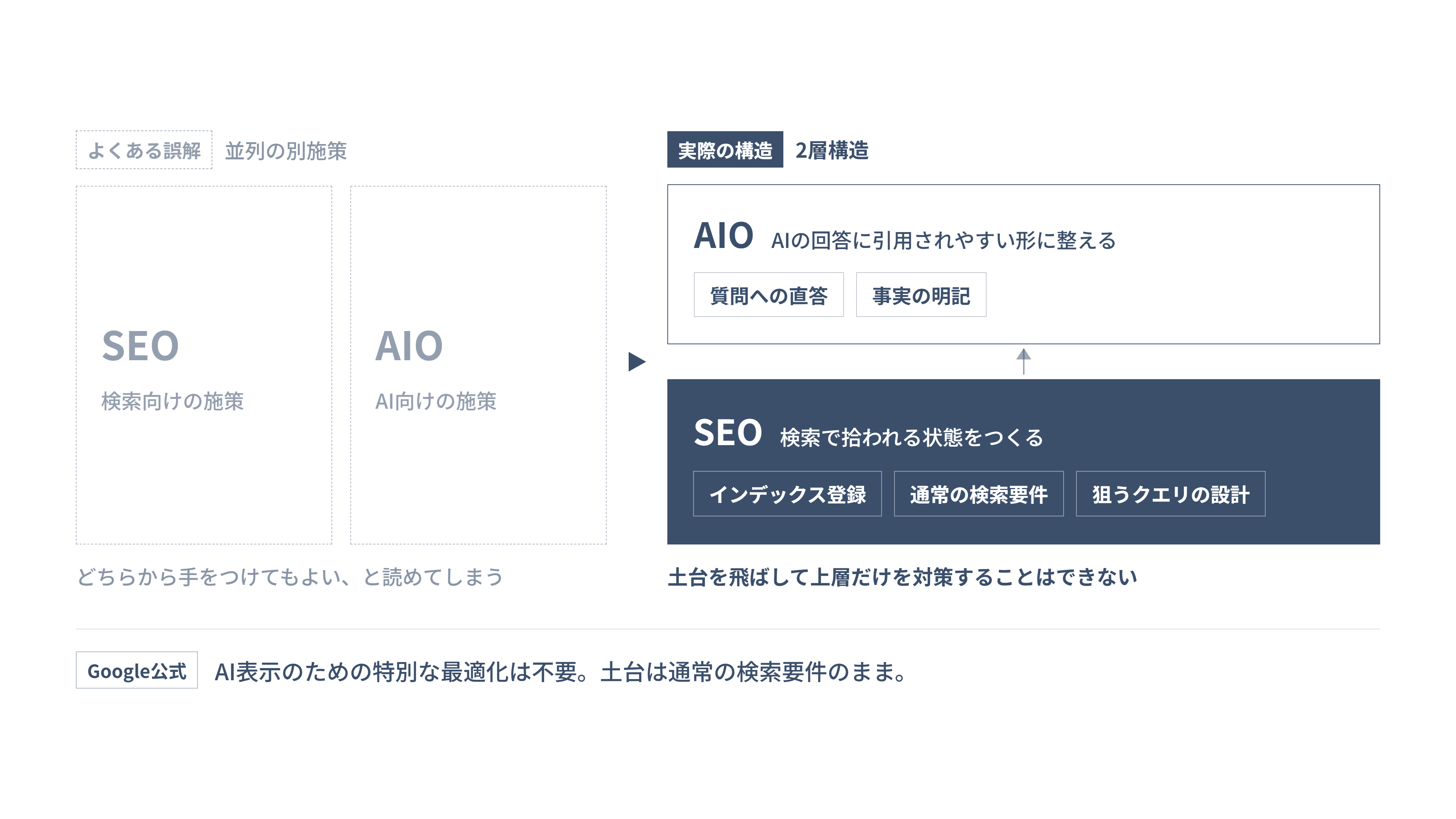 SEOを土台にAIOが上層として載る2層構造を示した図解
