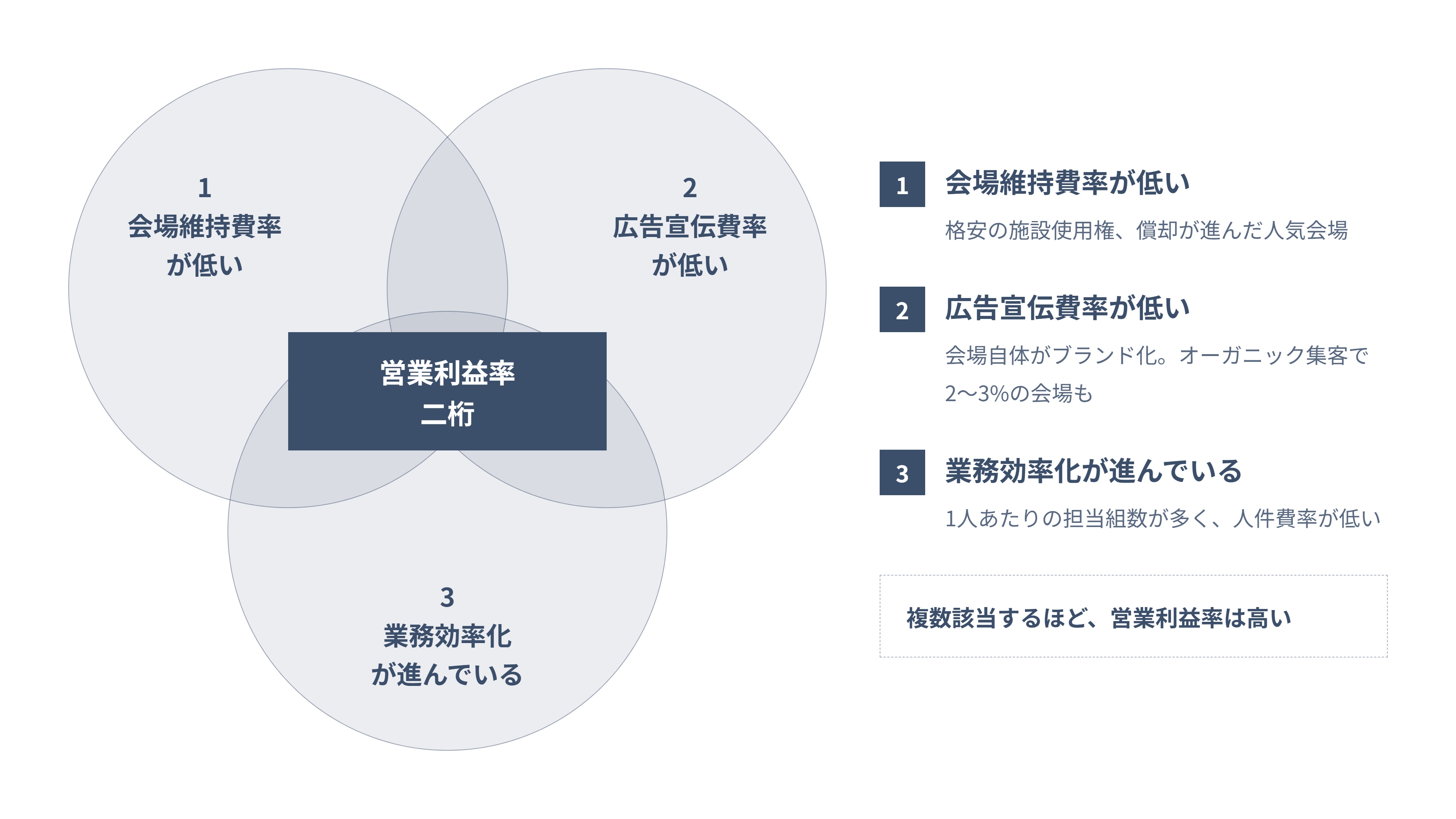 利益率が高い結婚式場に共通する3つの条件を整理した図解
