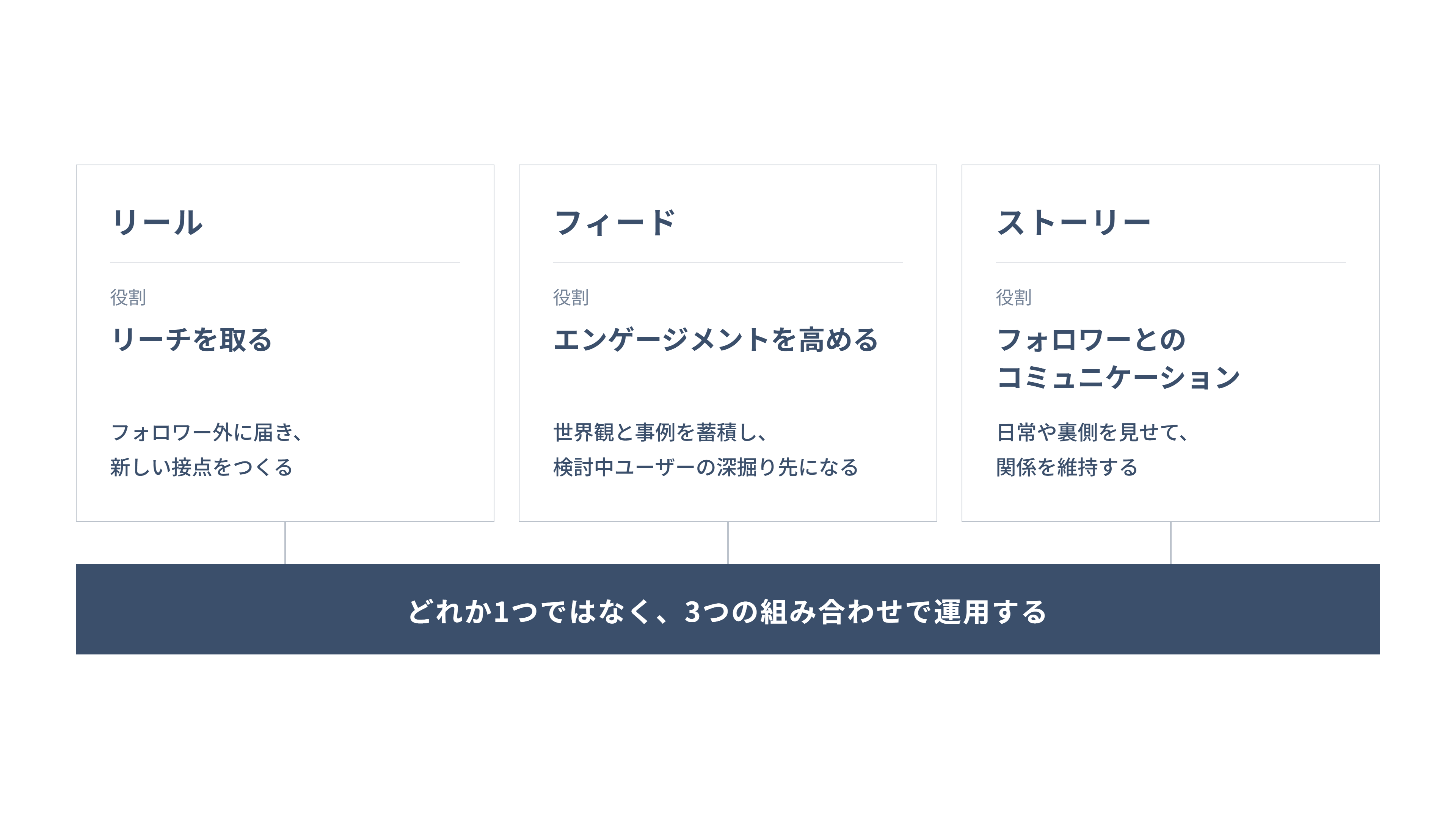 Instagramのリール・フィード・ストーリーの役割分担を整理した図解