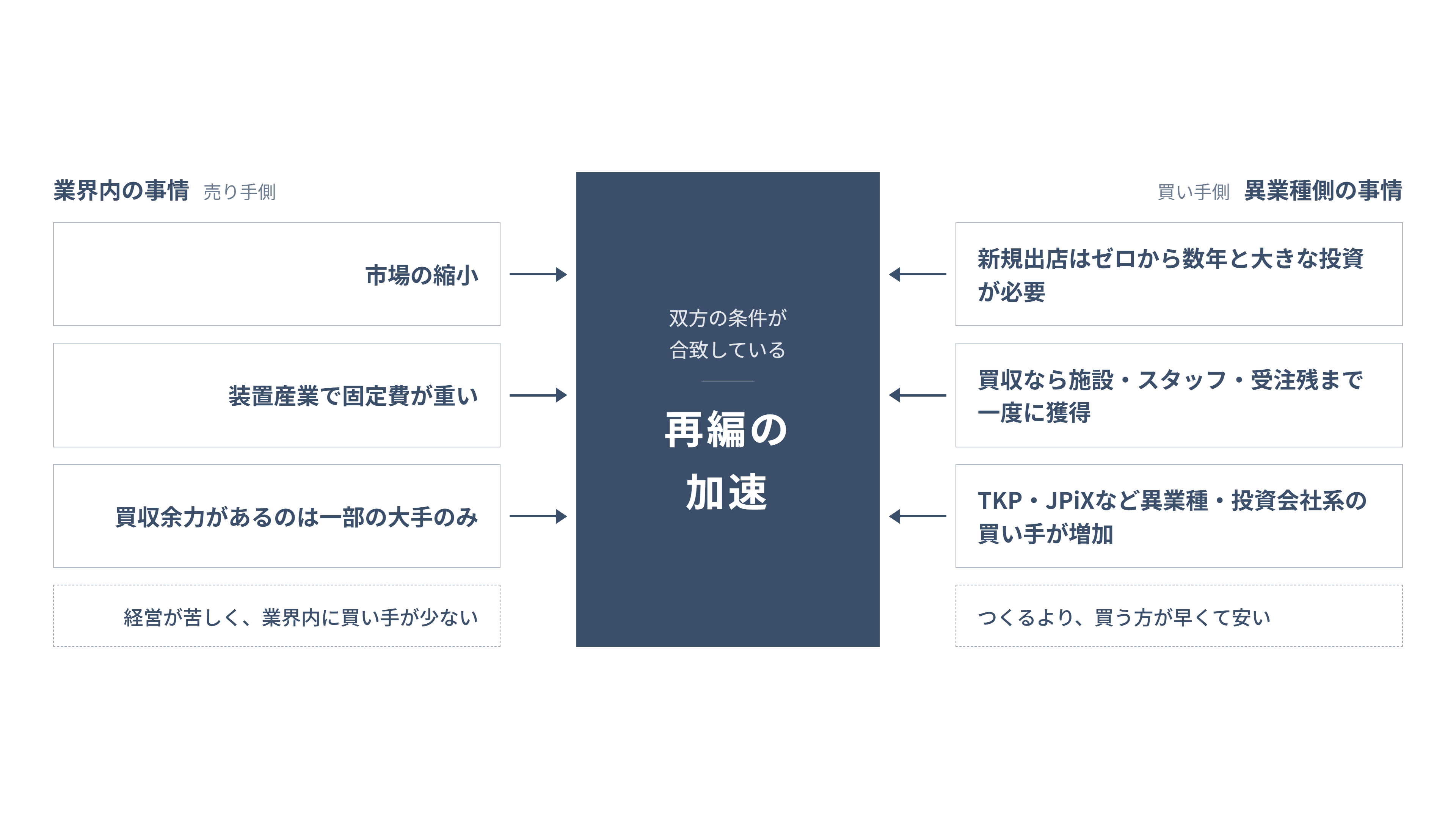 業界内の売り手側の事情と異業種の買い手側の事情が合致して再編が起きる構造を整理した図解