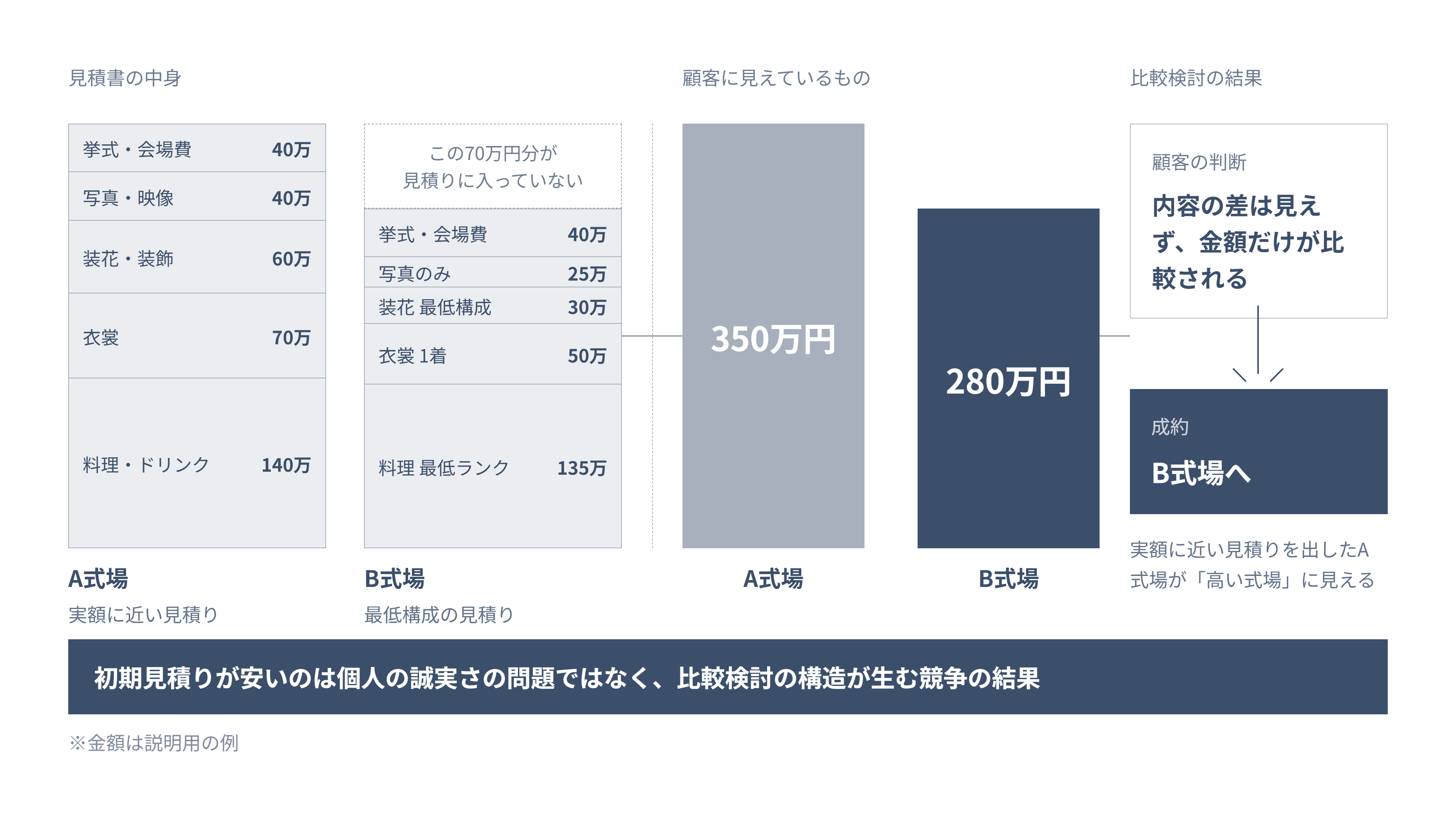 実額に近い見積りの式場が最低構成の見積りの式場より高く見えて成約を逃す競争構造の図解