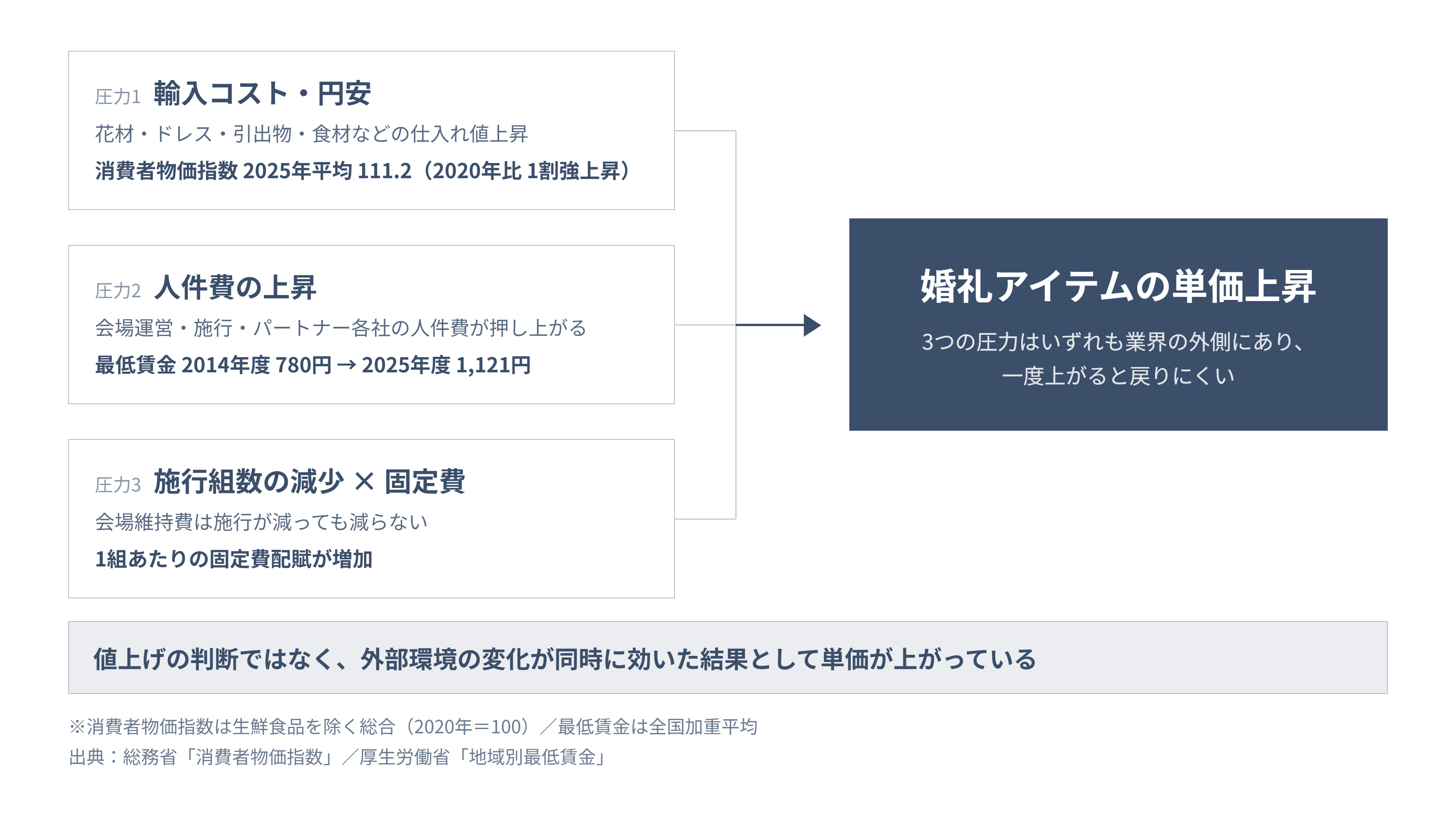 婚礼アイテムの単価を押し上げる3つの構造要因。輸入コストと円安、最低賃金780円から1121円への人件費上昇、施行減による固定費配賦の増加