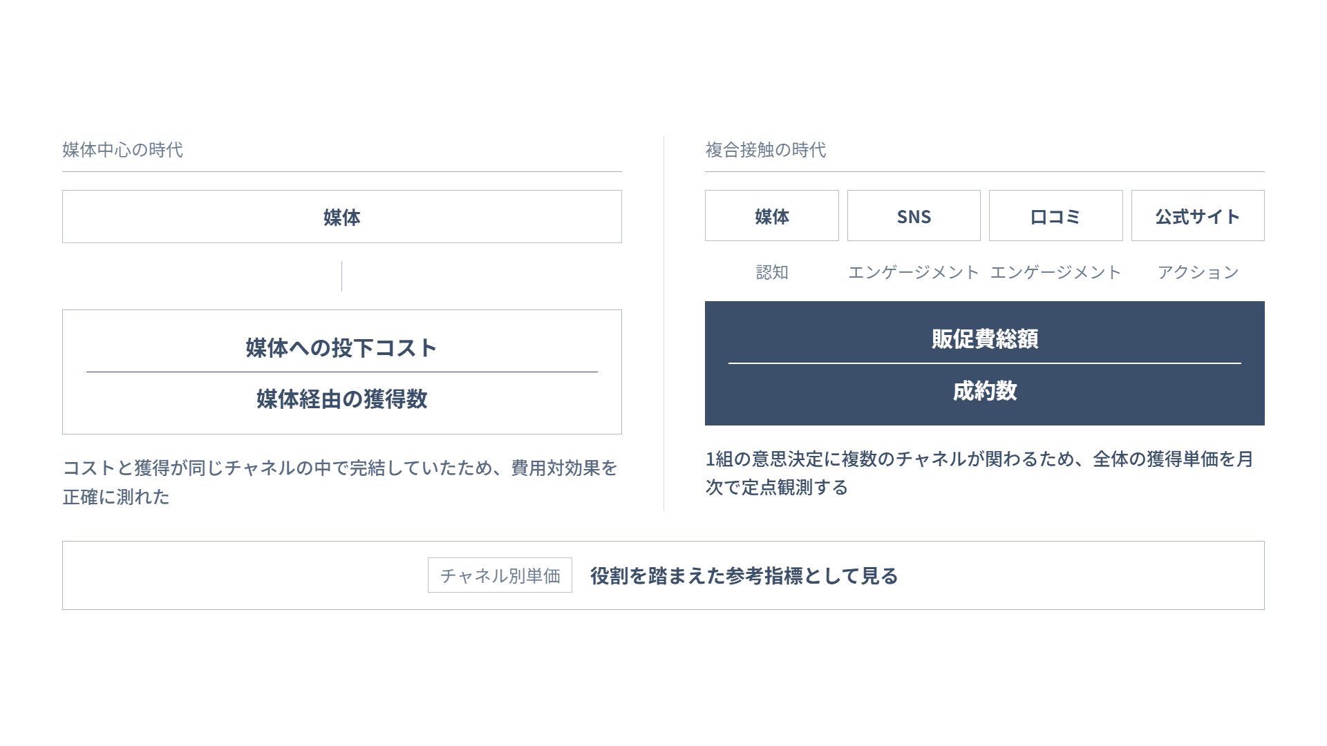 媒体中心時代と複合接触時代の獲得単価の測り方の違いを示した図解