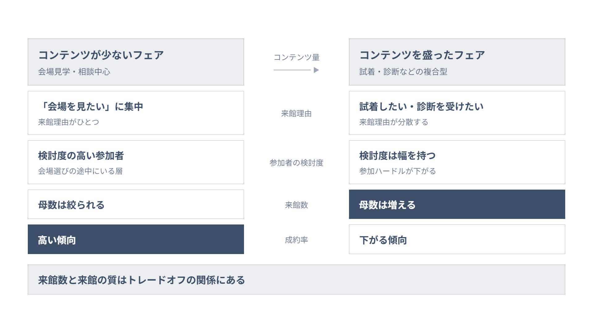 フェアのコンテンツ量と来館理由の分散・成約率の関係を整理した図解