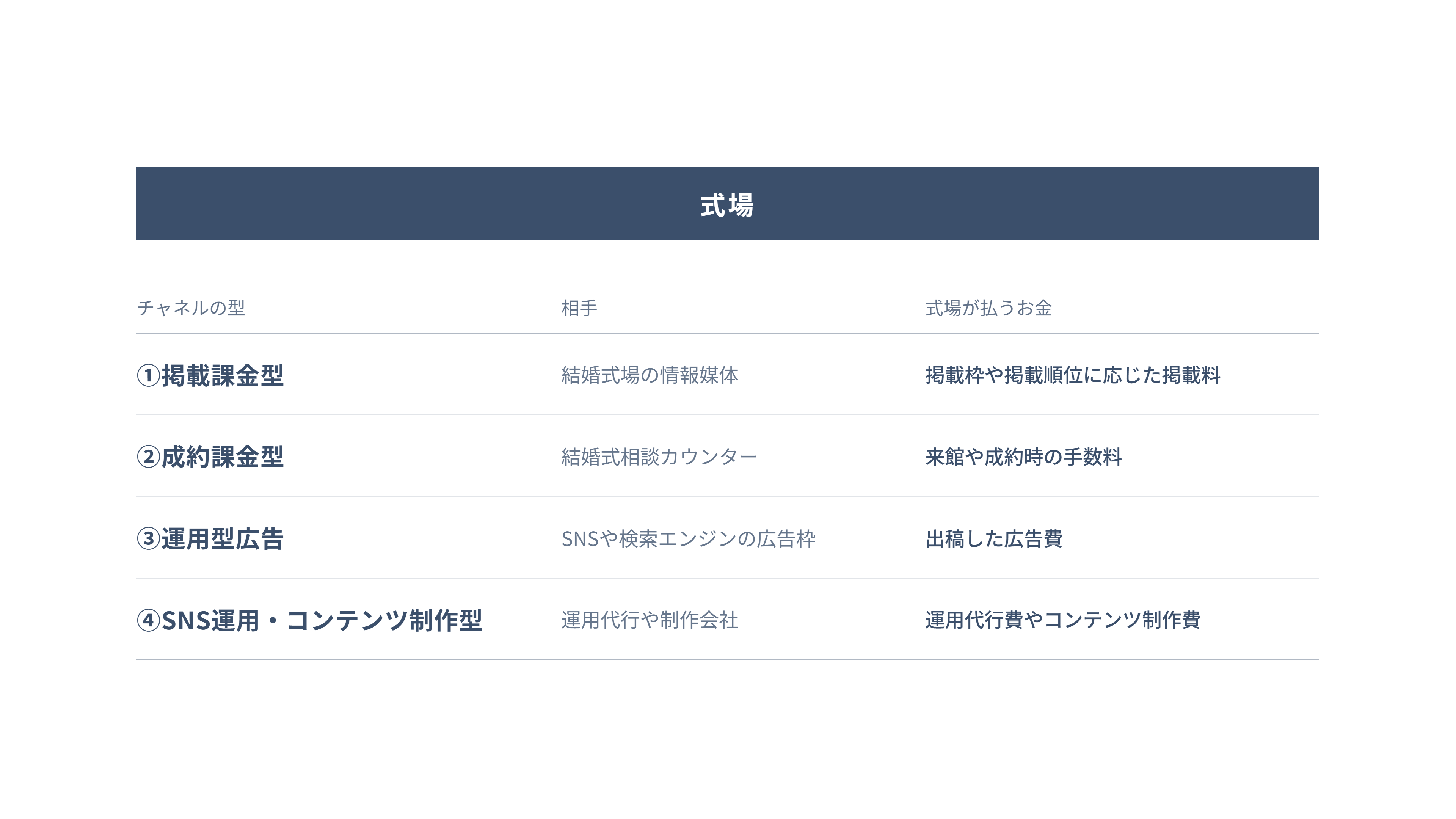 結婚式場の集客チャネル4類型と費用の払い方の比較図