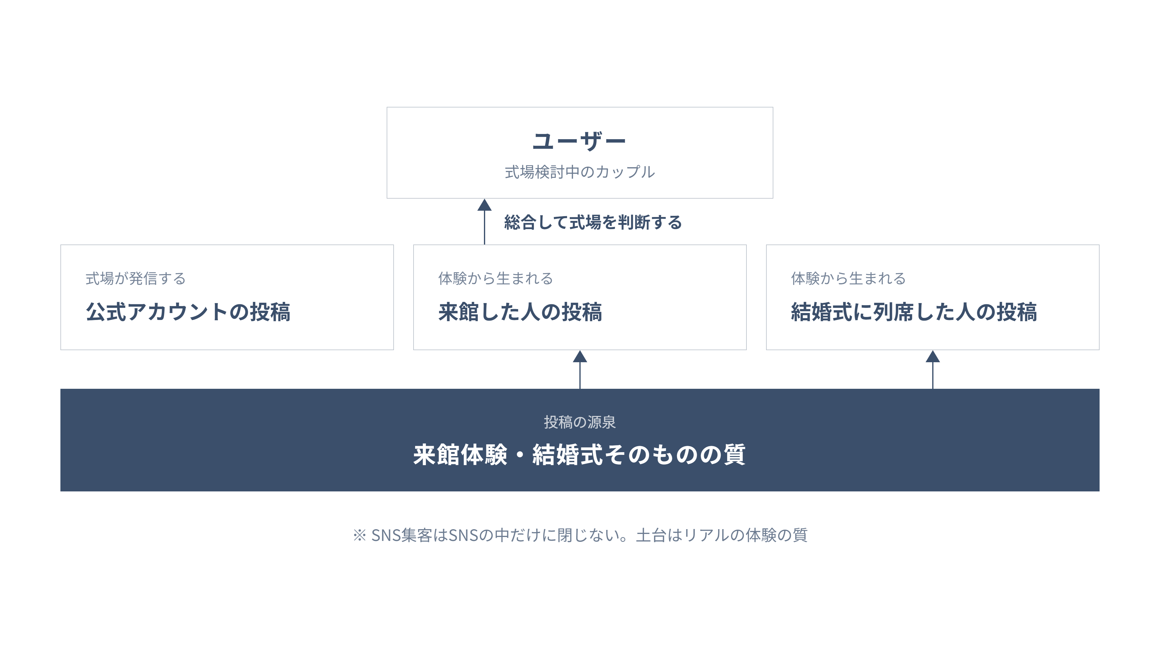 ユーザーが公式アカウント・来館者・列席者の投稿を総合して式場を判断する構造の図解