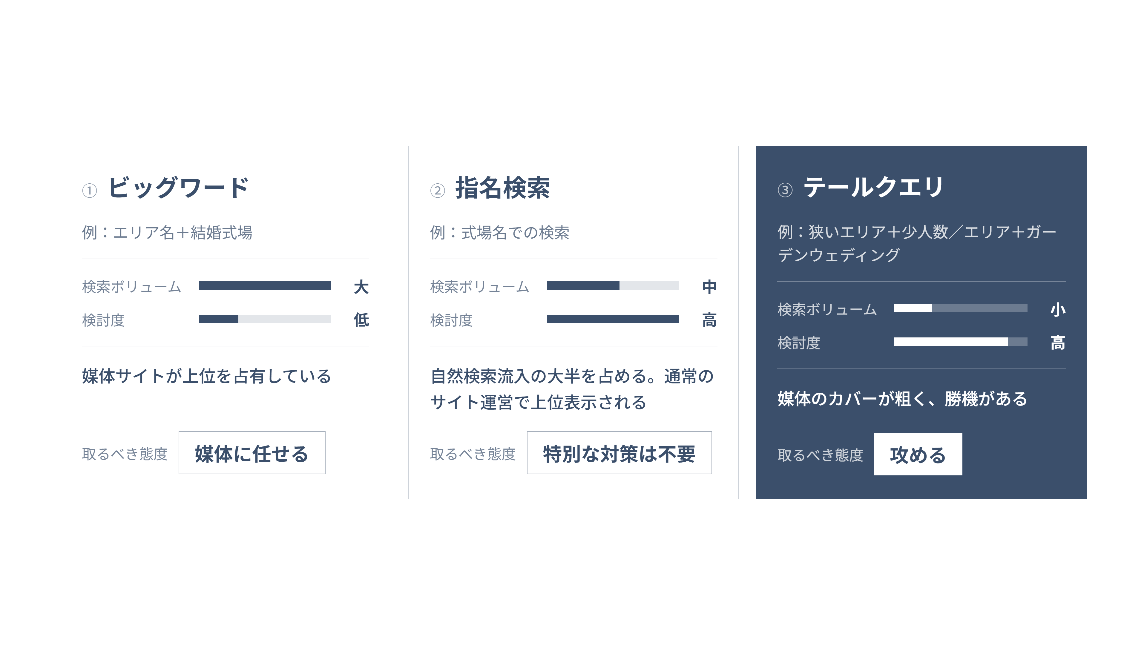 ビッグワード・指名検索・テールクエリごとの式場SEOの戦い方を整理した図解