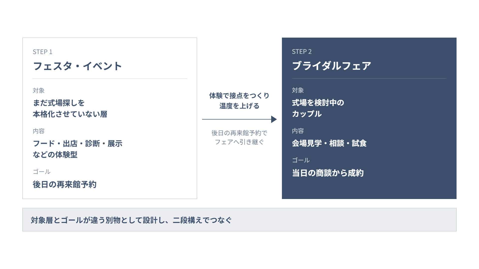 ブライダルフェアとフェスタ・イベントの対象層とゴール設計の違いを対比した図解
