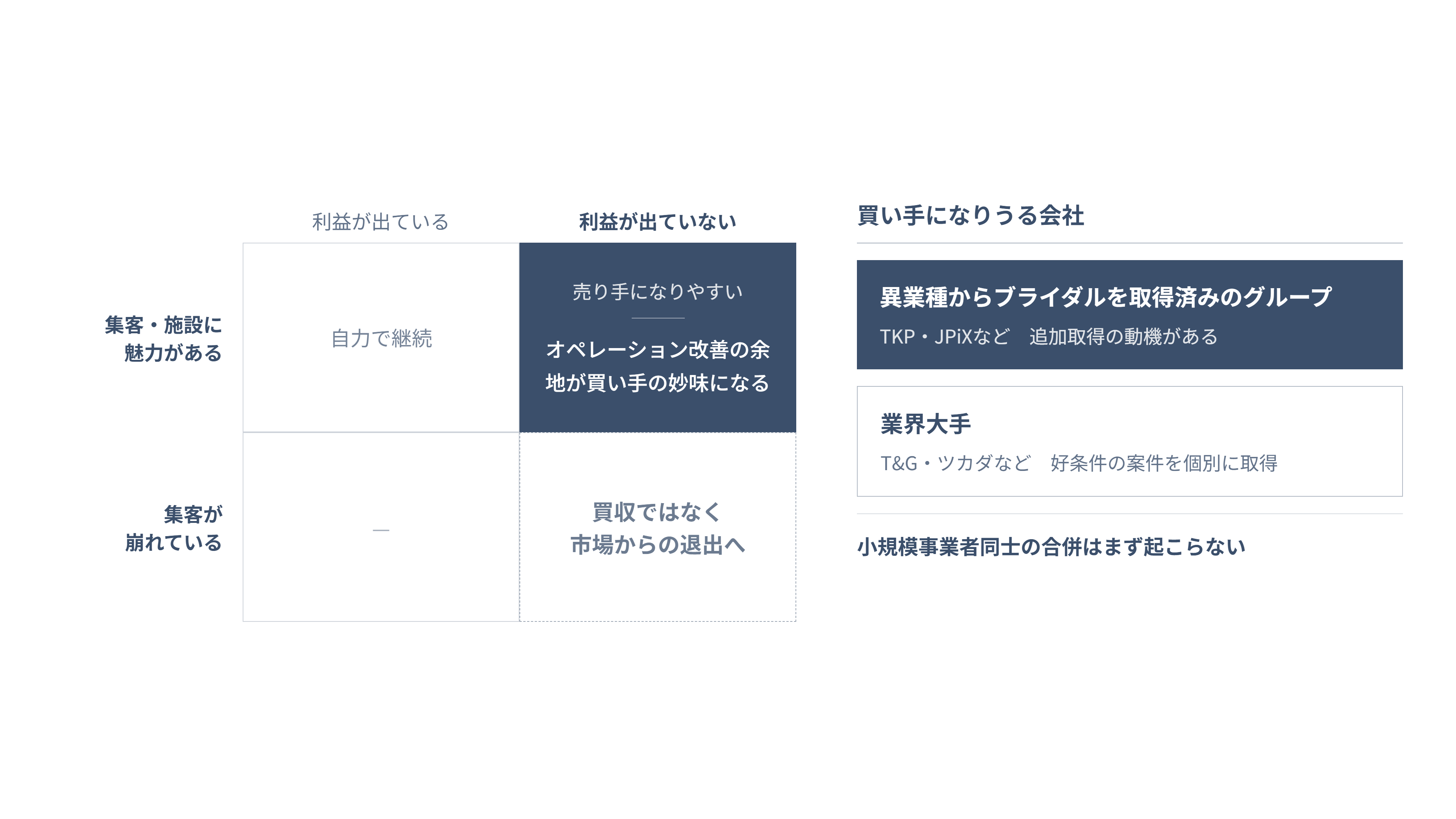 今後のブライダル業界再編における売り手と買い手の条件を整理した図解