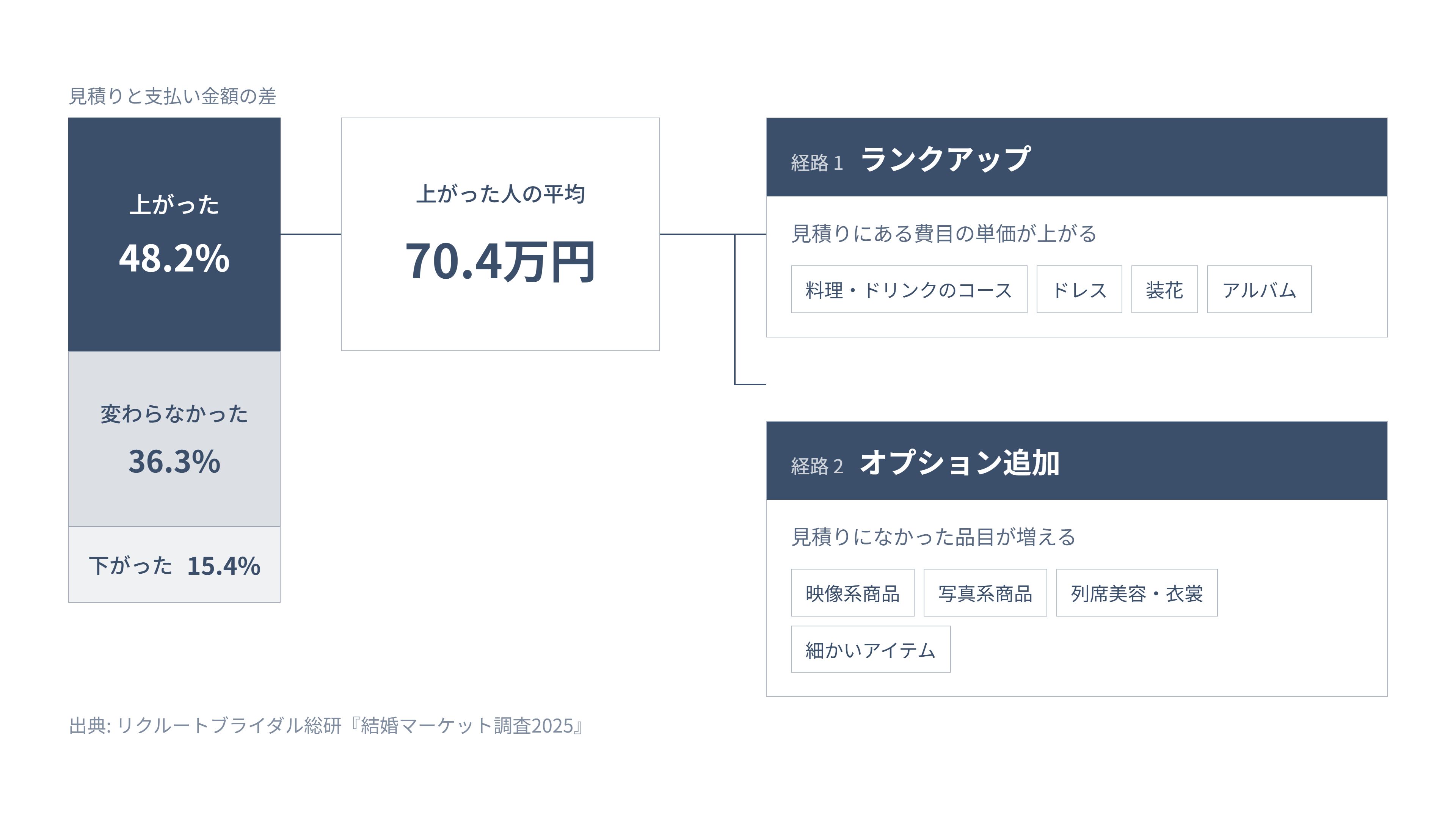 見積りより上がった人の割合と平均70.4万円、ランクアップとオプション追加の2経路を示す図解