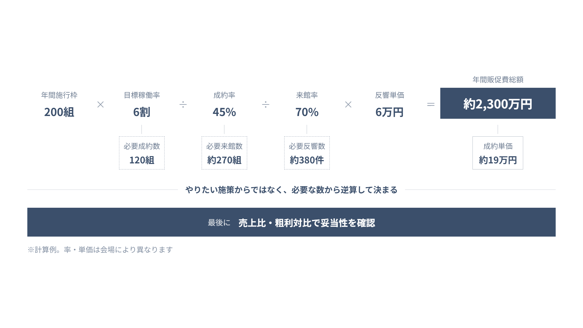 施行枠から必要成約数・来館数・反響数を経て販促費総額を逆算する流れの図解