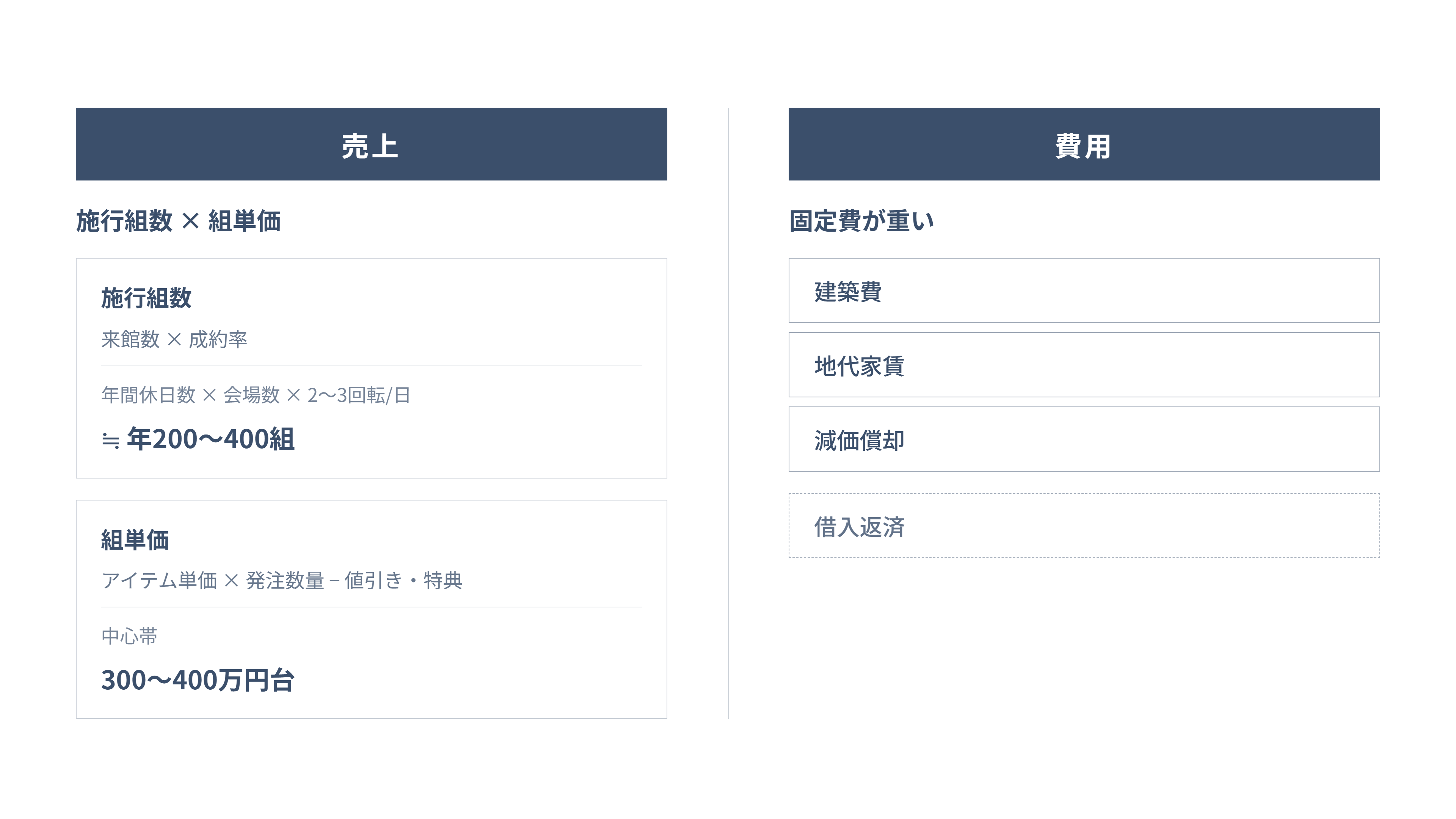 結婚式場の売上の計算式と構造的な上限、固定費の重さを示す構造図