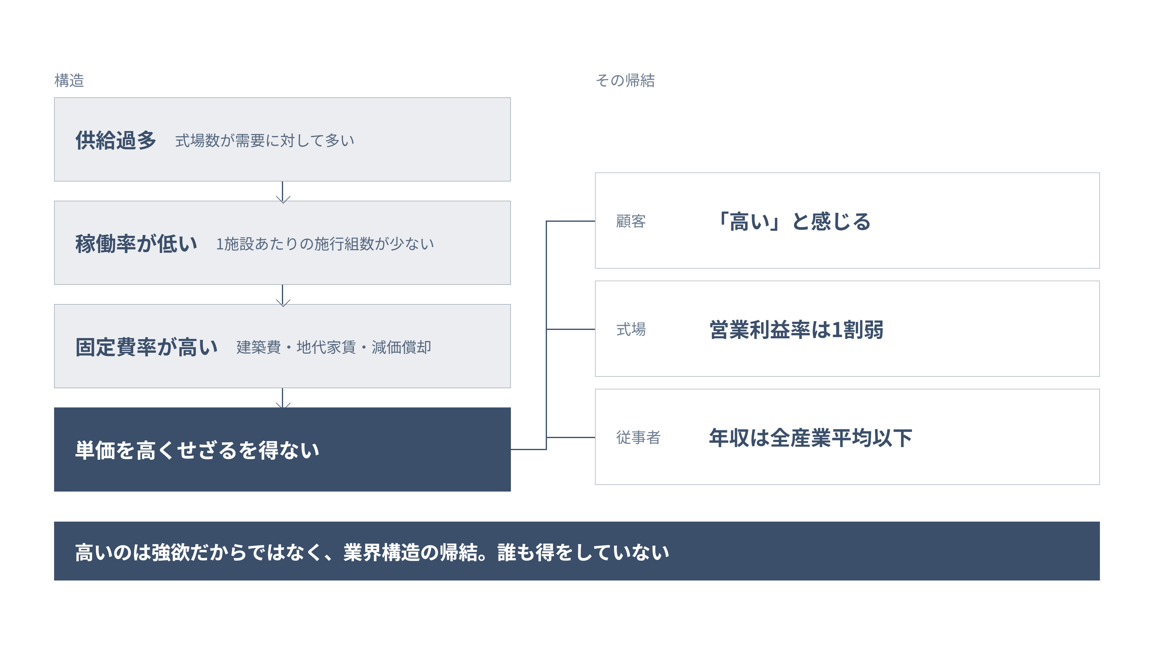 供給過多から稼働率低下・固定費率上昇を経て高単価に至る因果構造を示す図解