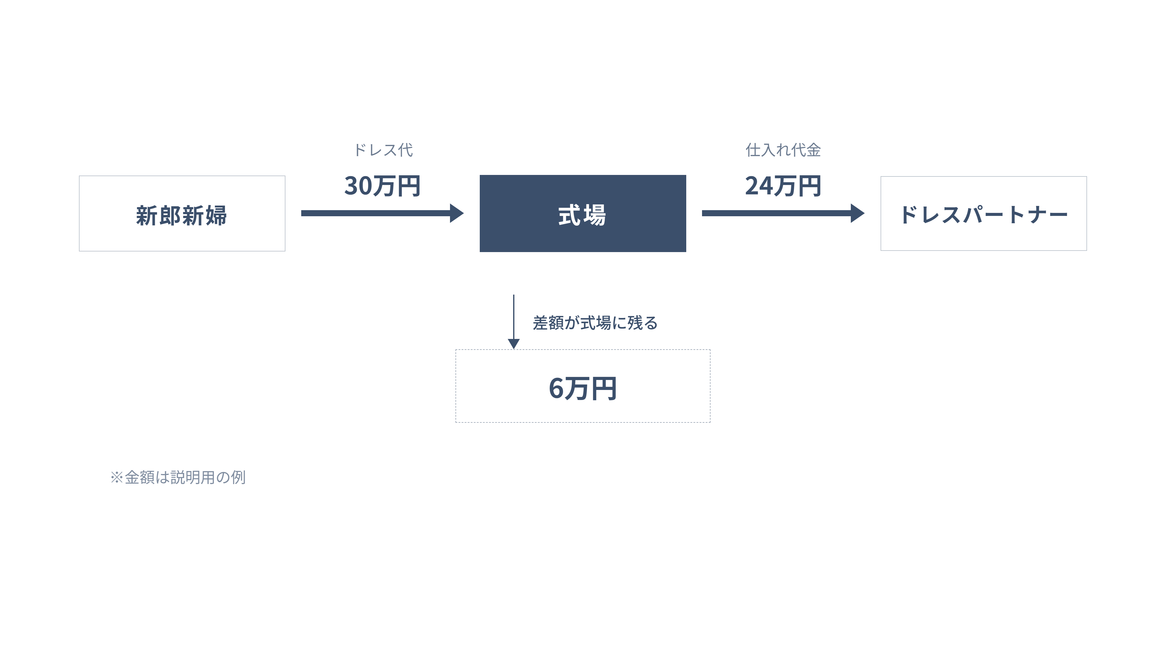 式場とパートナー企業の仕入れと売価の関係を示すお金のフロー図