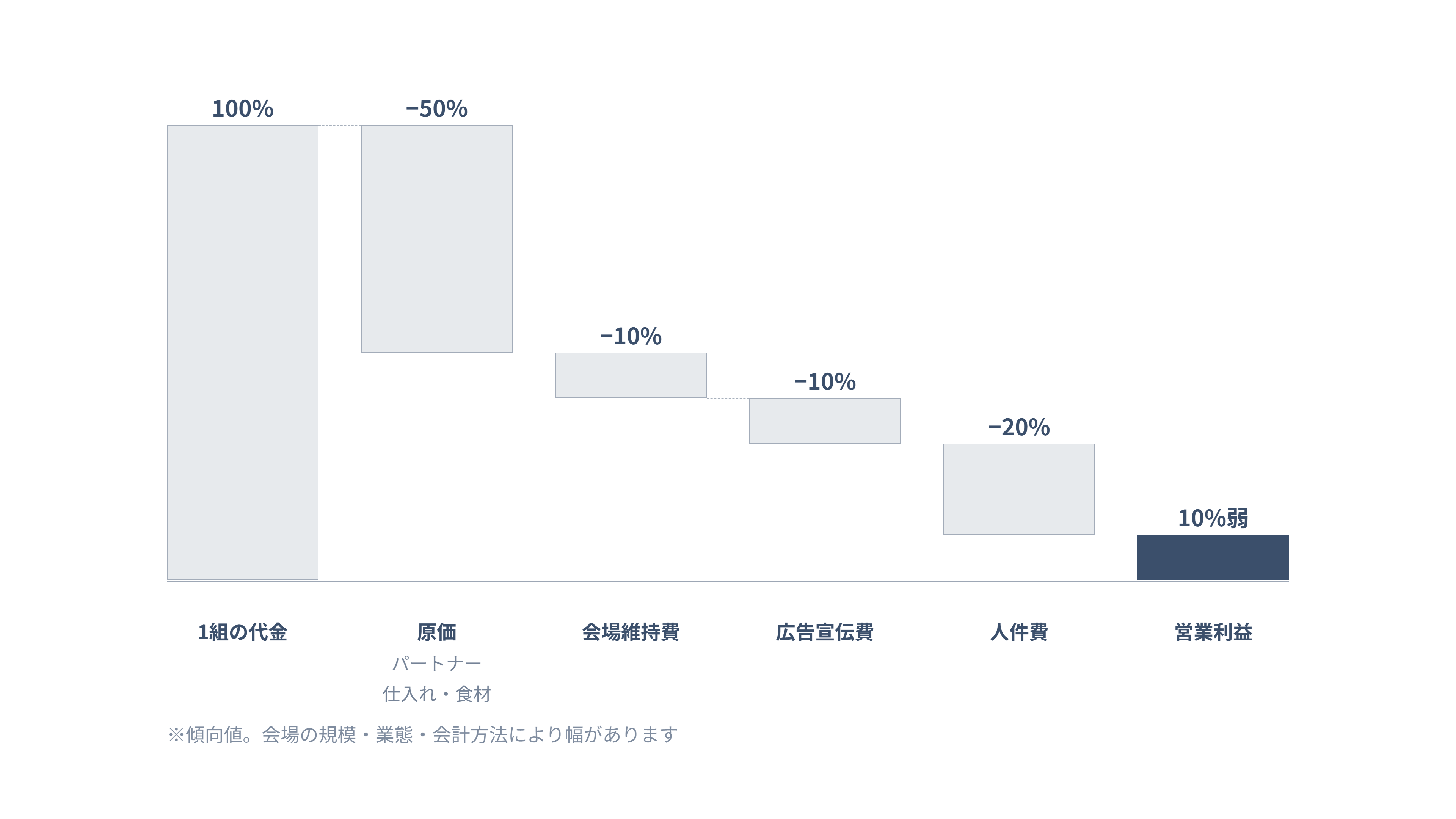 結婚式1組の代金の分配構造を示す帯グラフ(原価・会場維持費・広告宣伝費・人件費・営業利益