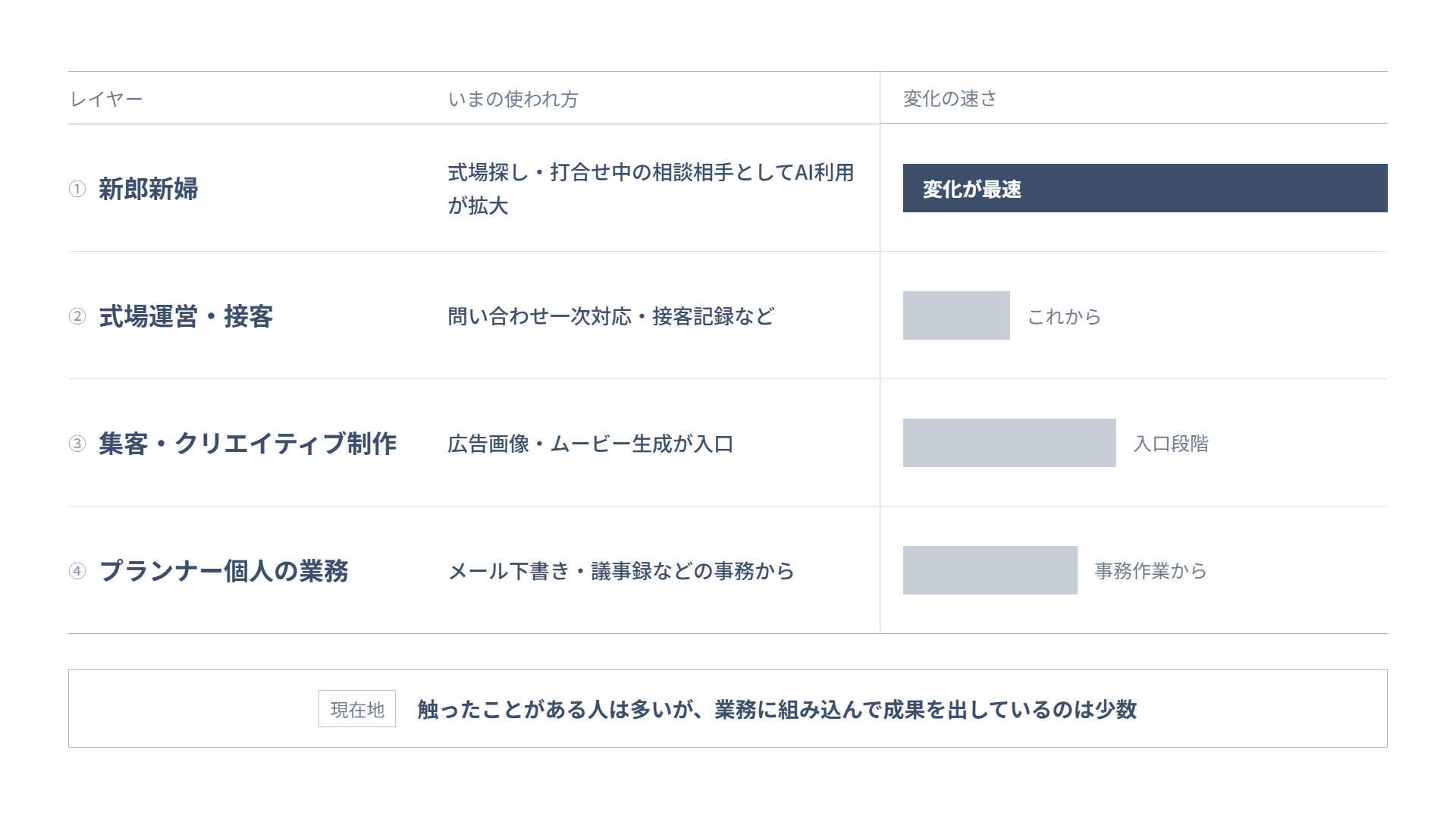 ブライダル業界のAI活用を新郎新婦・式場運営・集客制作・プランナー個人の4レイヤーで整理した図解