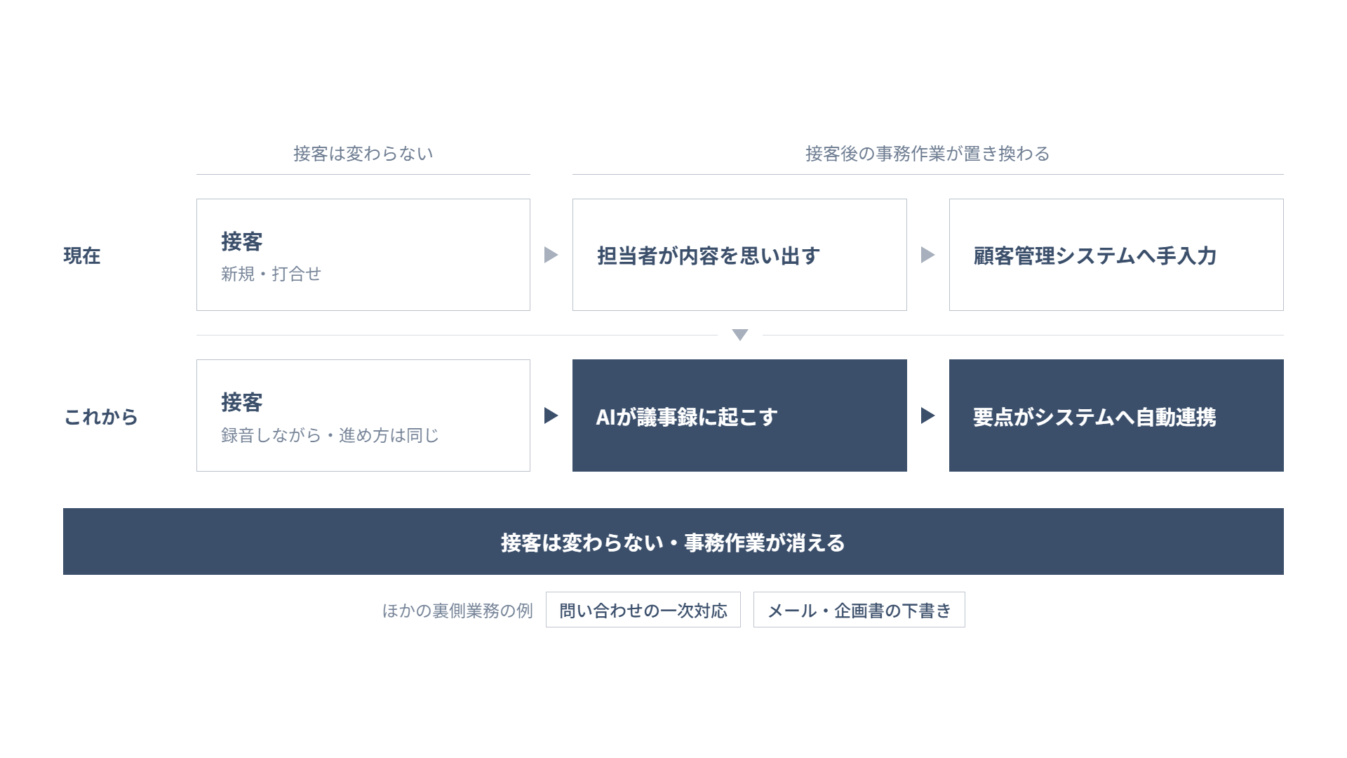 接客後の手入力がAIによる議事録作成とシステム自動連携に置き換わるワークフローの図解