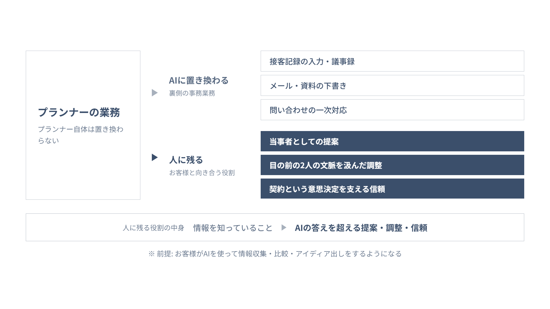 AIに置き換わる裏側業務と人に残る対顧客の役割を整理した図解