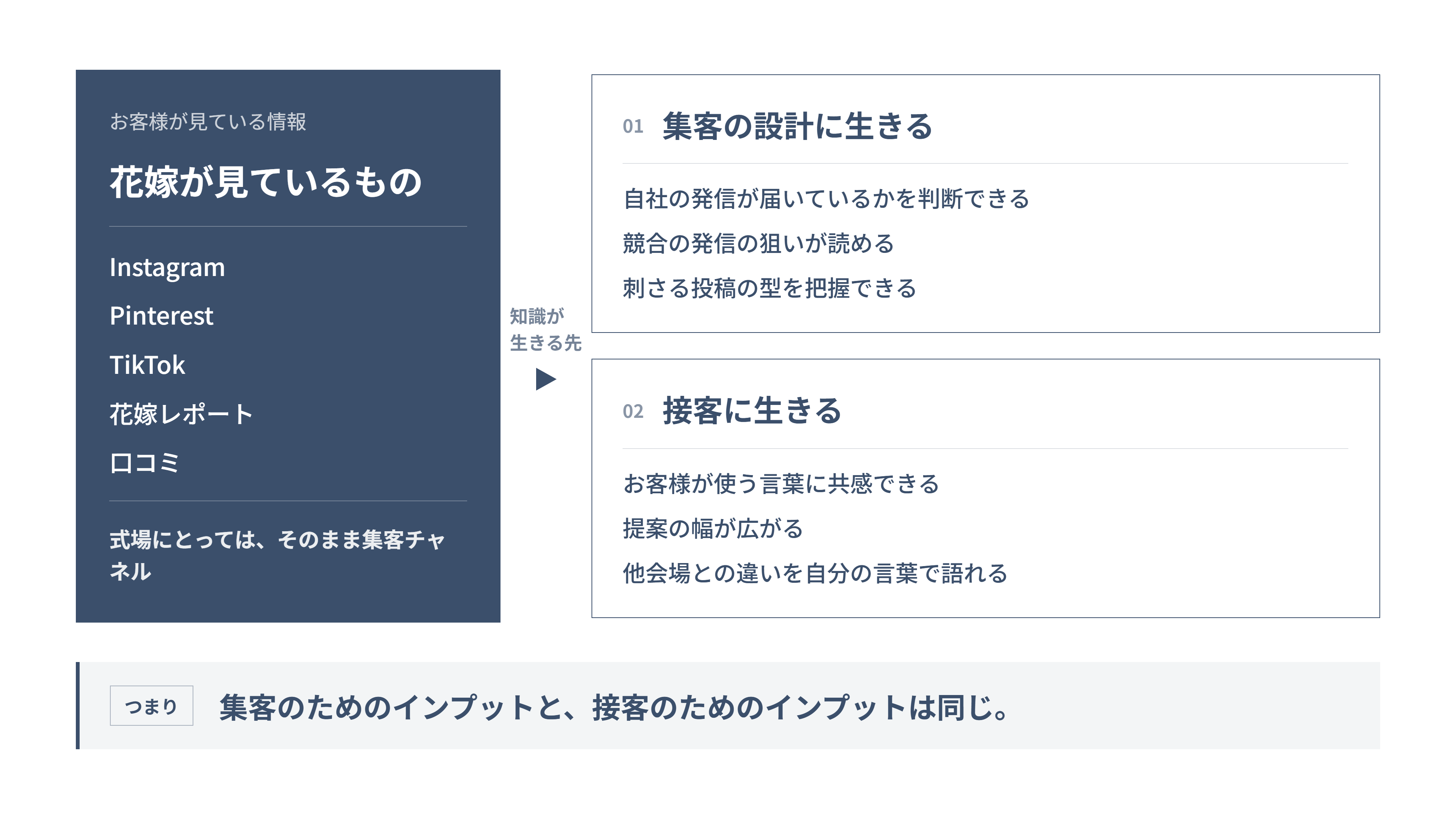 花嫁が見ている情報が式場の集客と接客の両方に生きる構造を示した図解