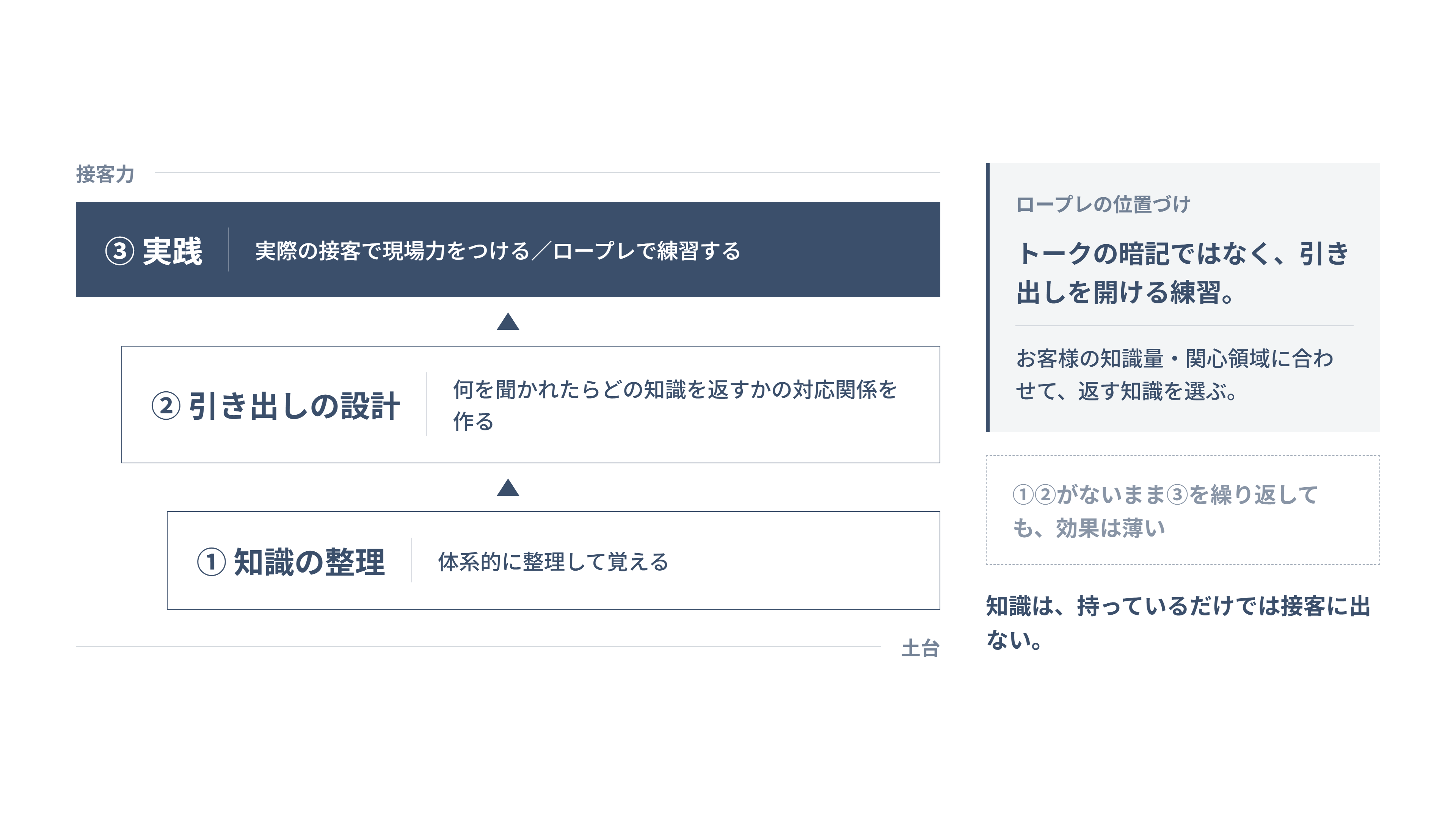 知識を接客力に変える3段階(整理・引き出し設計・実践)を示した図解