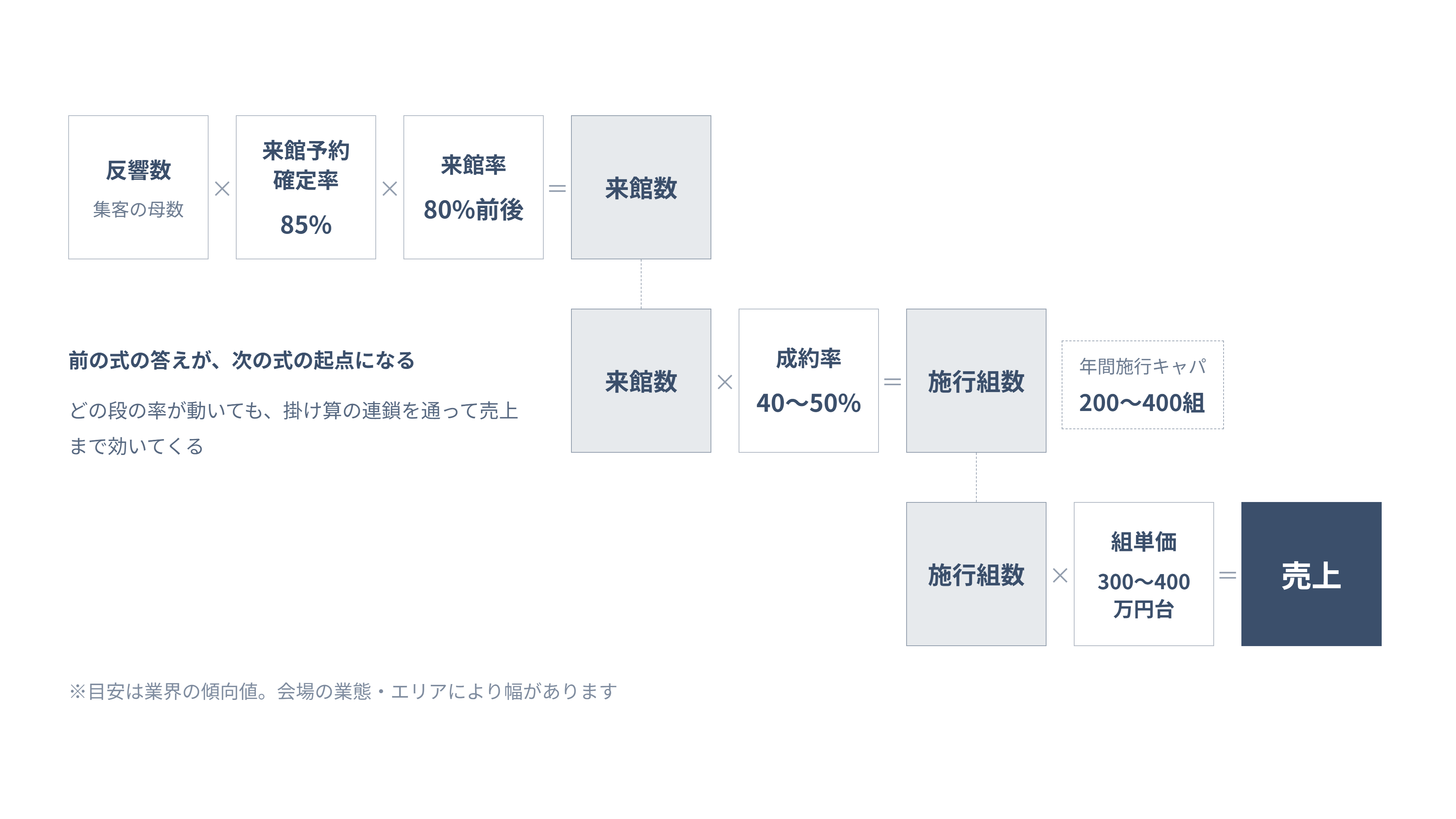 結婚式場の売上を反響数・来館予約確定率・来館率・成約率・組単価に分解したKPIツリーの図解