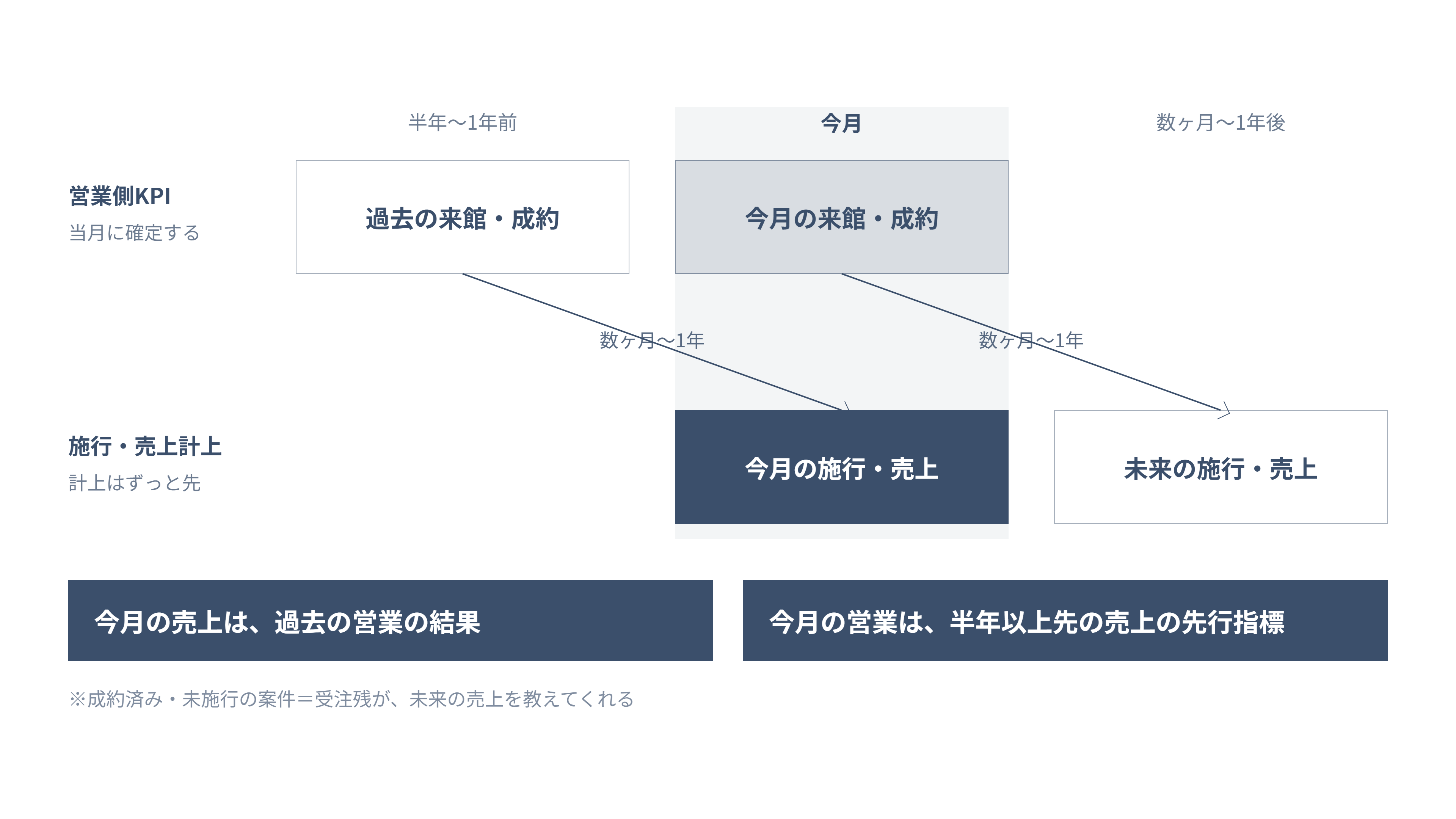 新規接客のKPIが確定する時期と施行・売上計上の時期のずれを時間軸で示した図解
