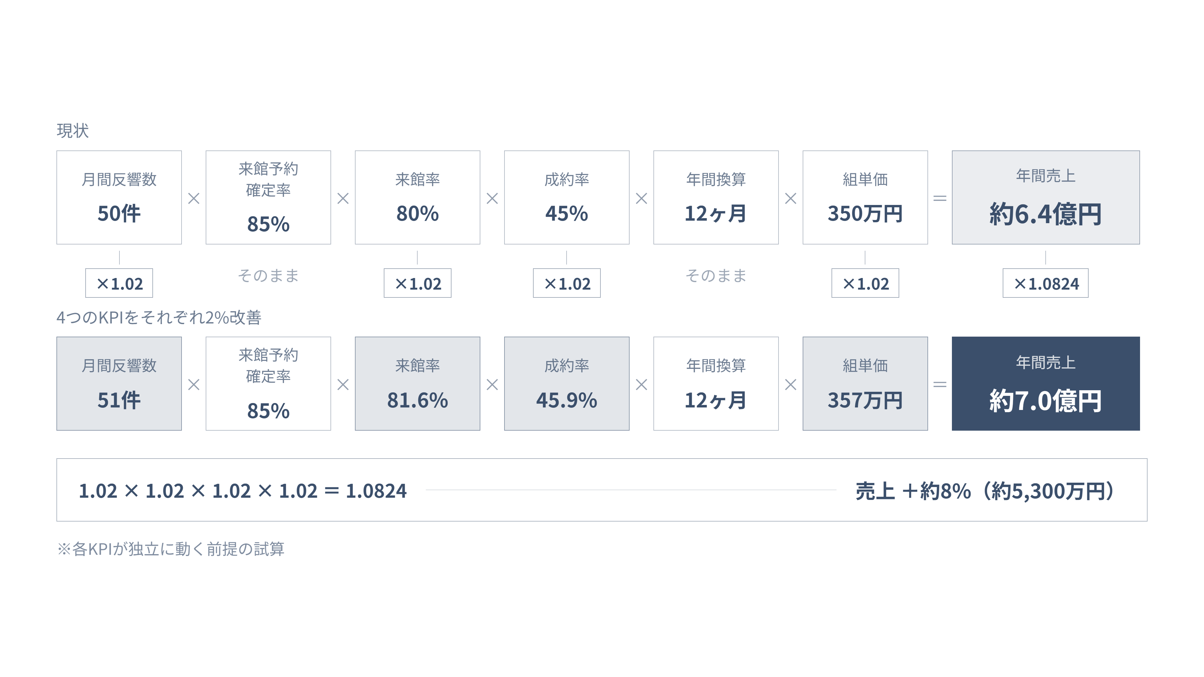 結婚式場のKPIを各2%改善すると売上が約8%増えることを示す試算の図解