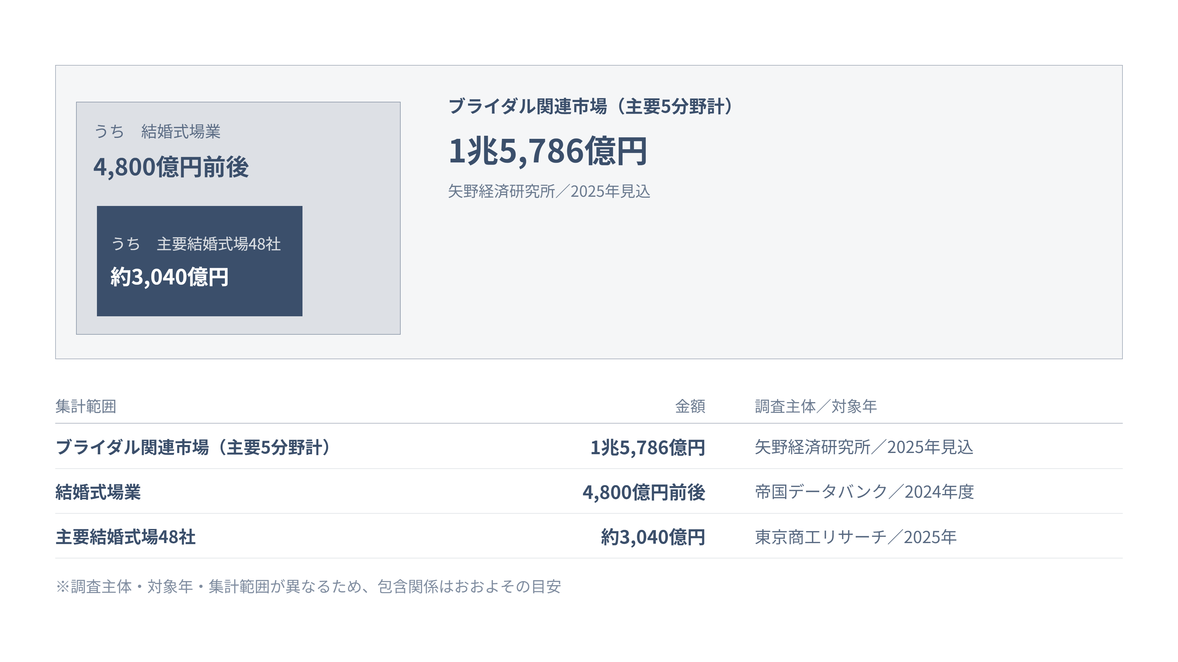 ブライダル関連市場・結婚式場業・主要48社の市場規模を集計範囲の入れ子構造で整理した図解