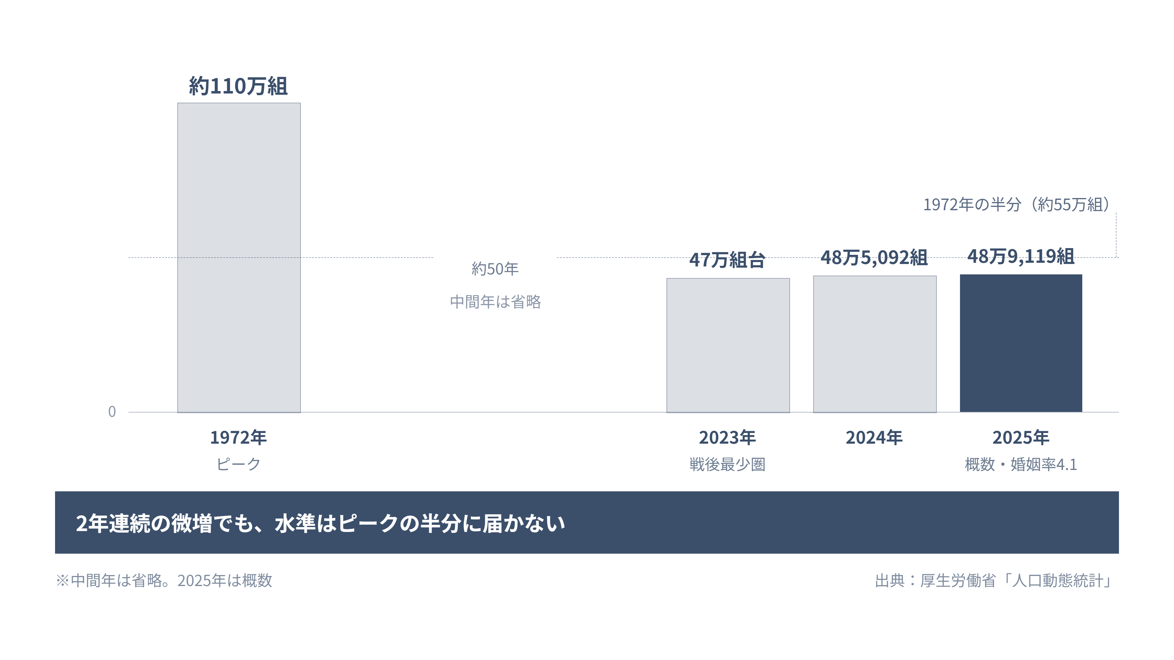 婚姻数の長期推移。1972年の約110万組をピークに2025年は48万9,119組まで減少