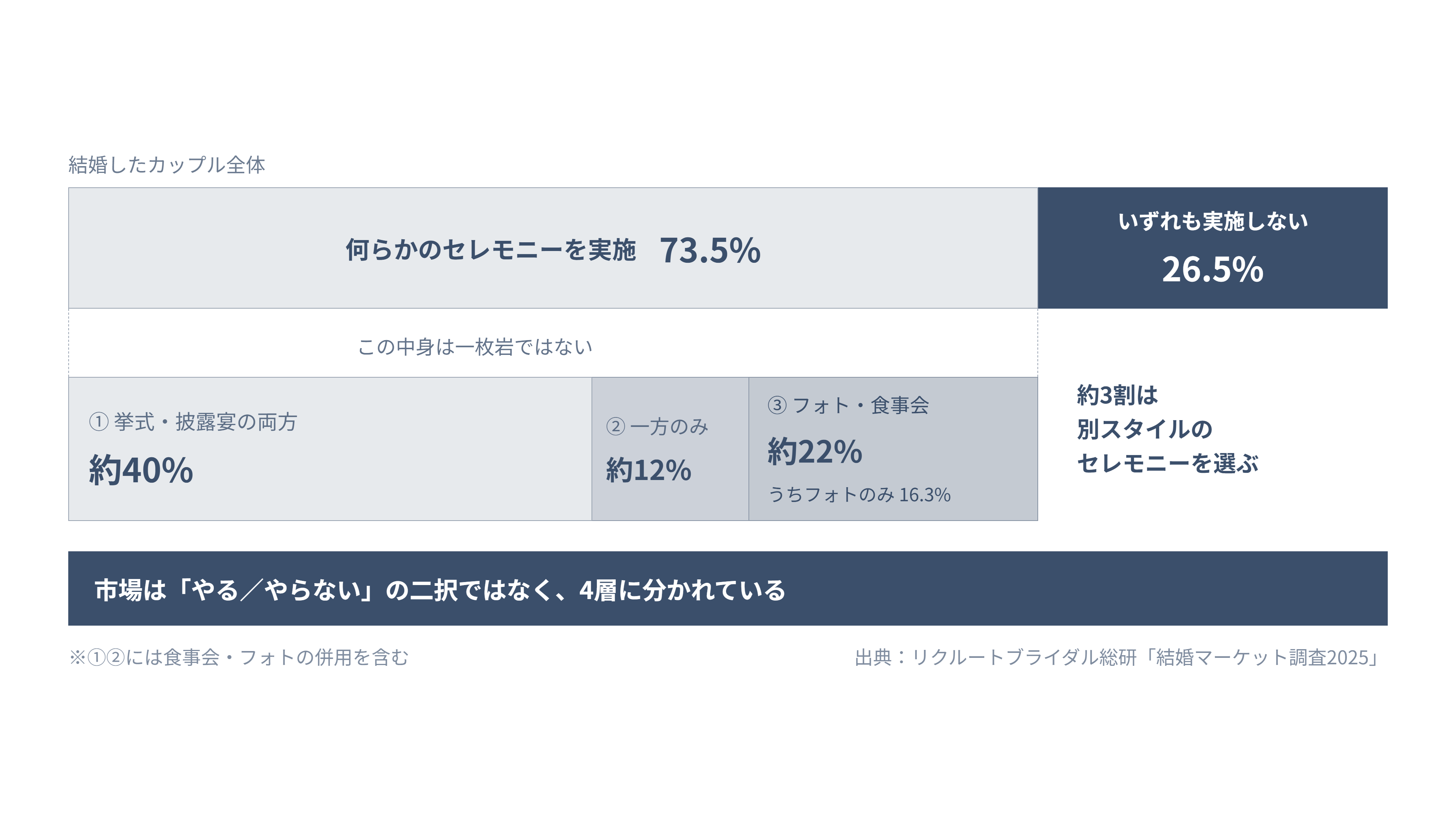 結婚したカップルの実施スタイル4層構成。挙式披露宴の両方実施が約40%、何も実施しないナシ婚は26.5%