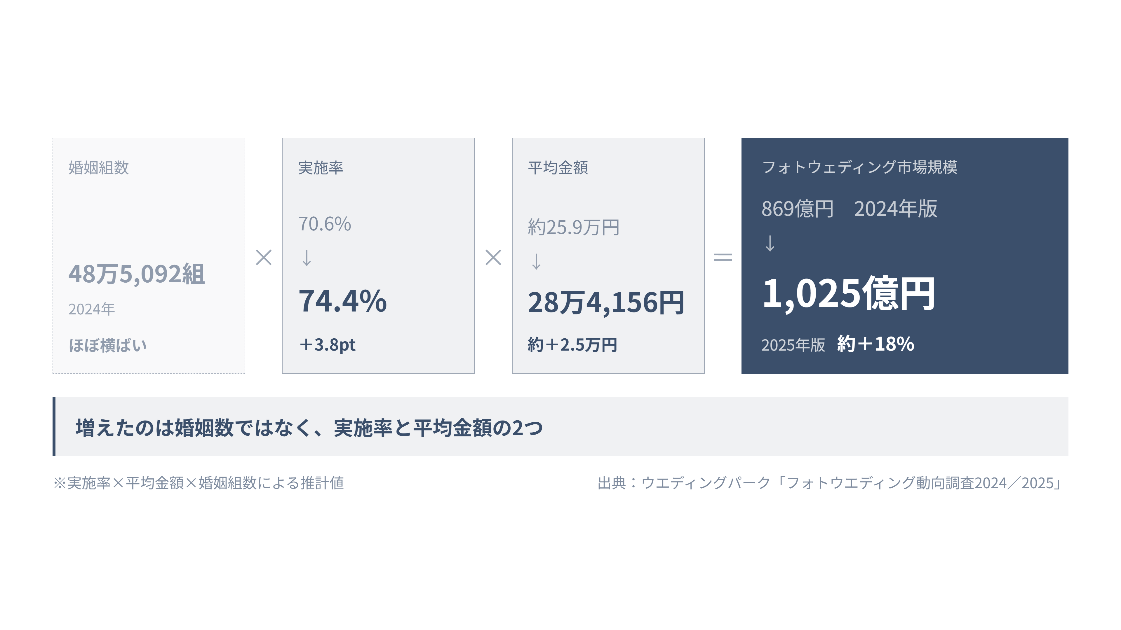 フォトウェディング市場規模の推移。869億円から1,025億円への拡大を実施率と平均金額の上昇に分解した図解