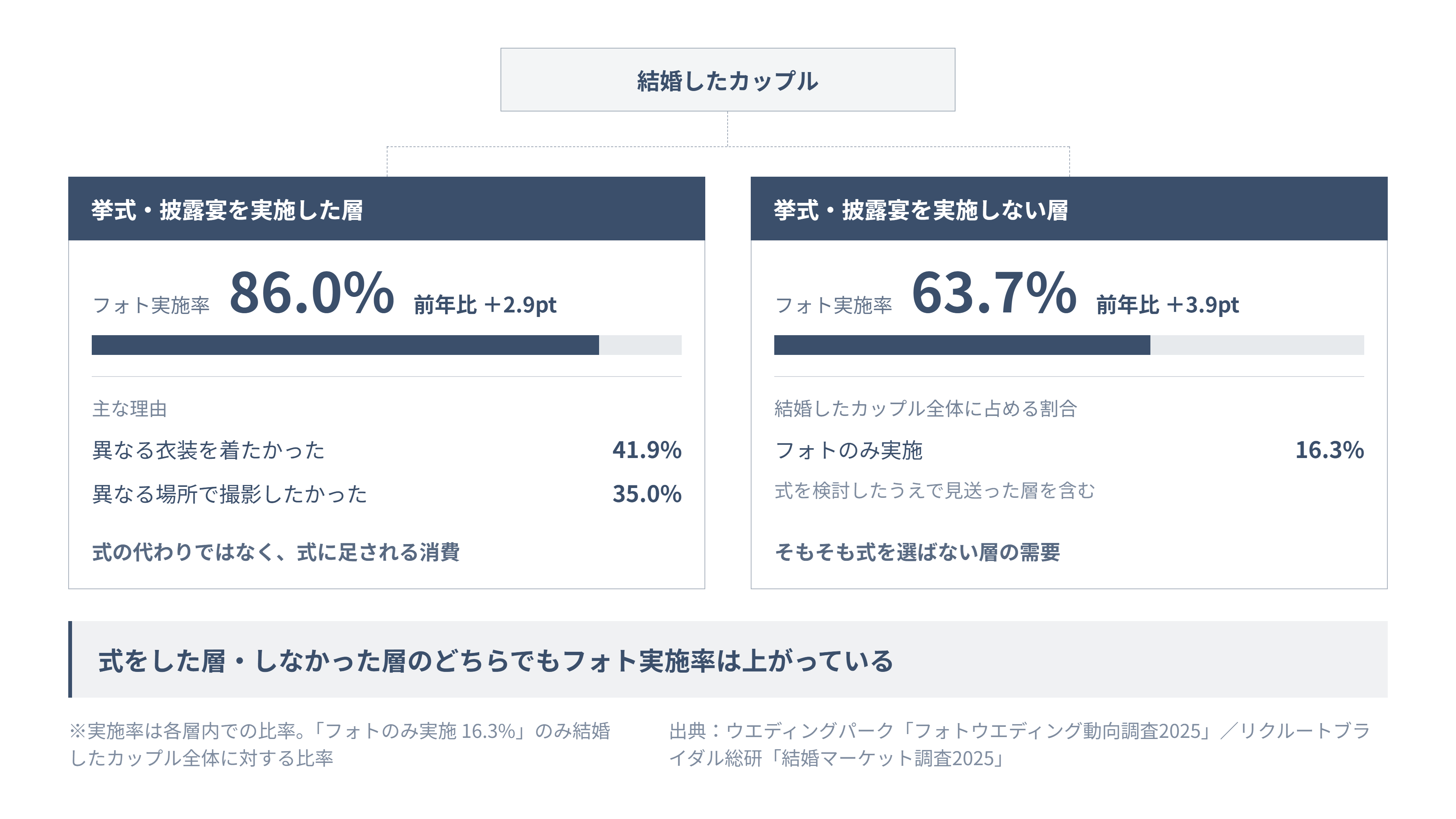 フォトウェディングの二層需要。挙式披露宴実施層の実施率86.0%と未実施層の63.7%を対比した図解