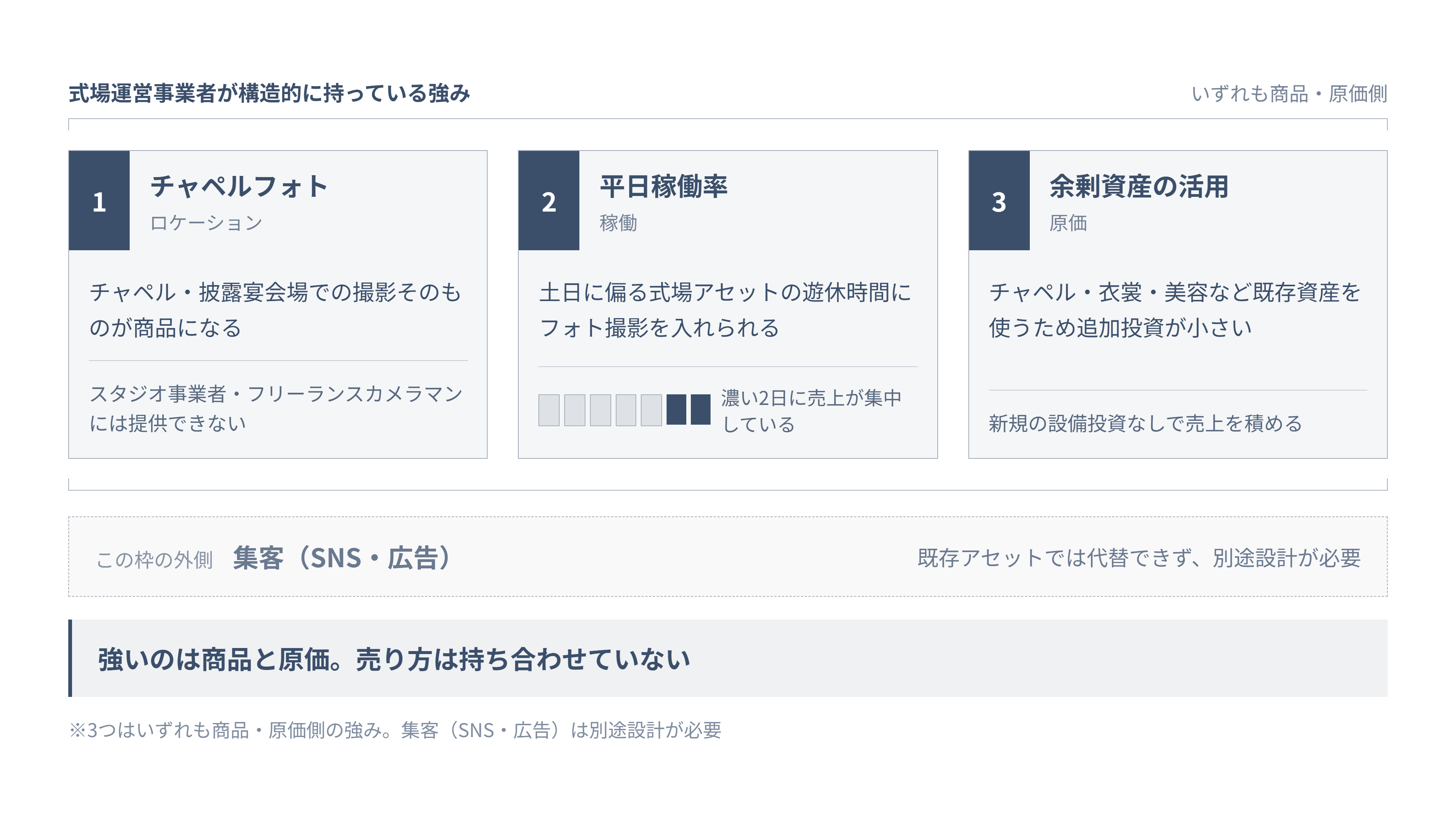 式場がフォト事業に参入する際の3つの構造的な強み。チャペルフォト・平日稼働率・余剰資産の活用を整理した図解