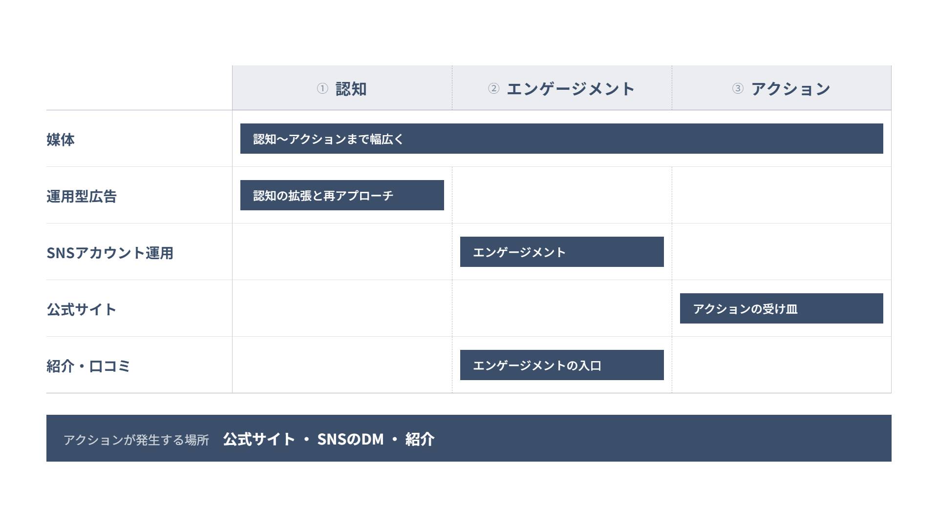 集客プロセス3段階と結婚式場の集客経路4系統の役割対応図
