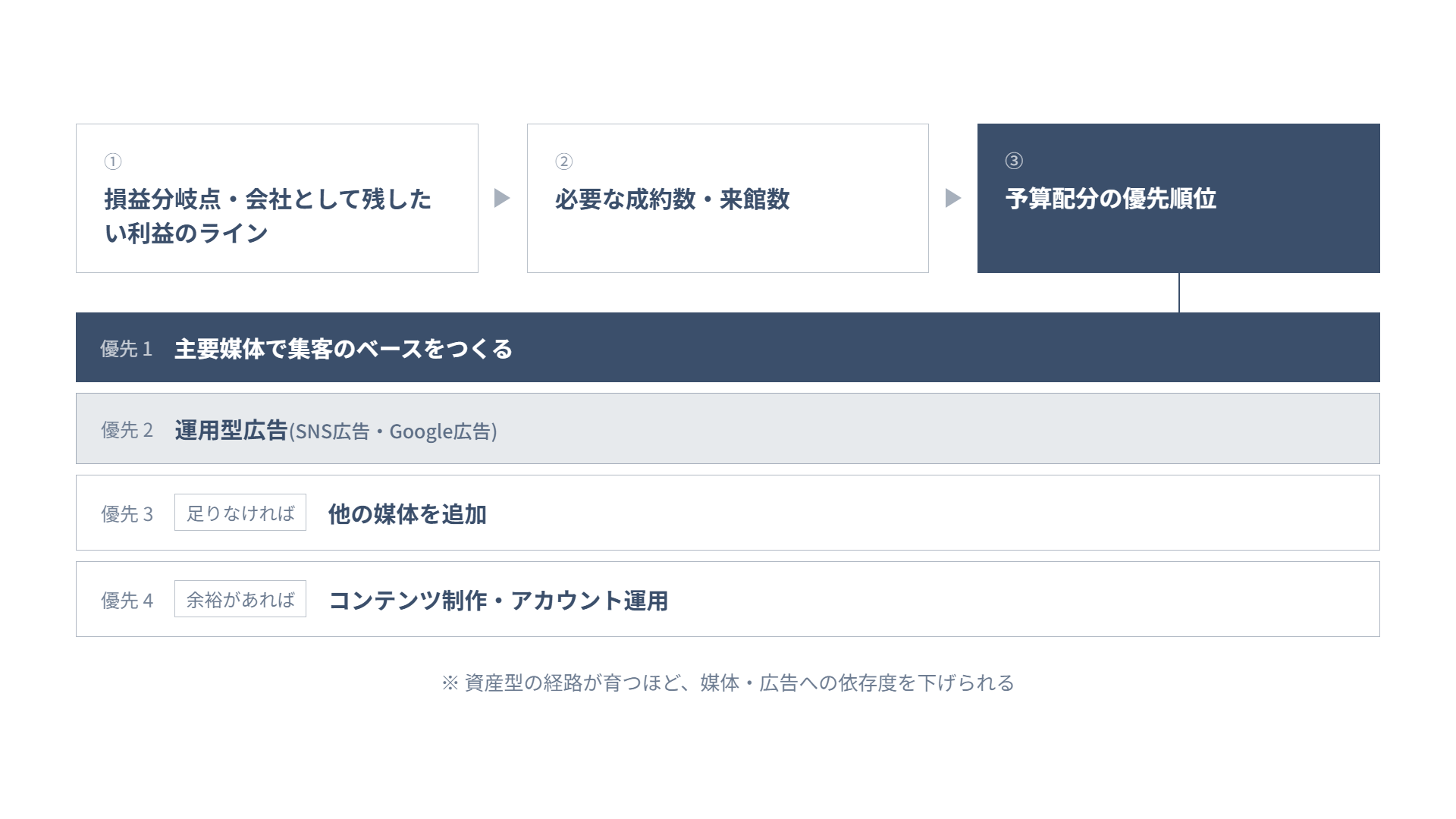 損益分岐点から必要集客数を逆算して予算配分の優先順位を決める流れの図解