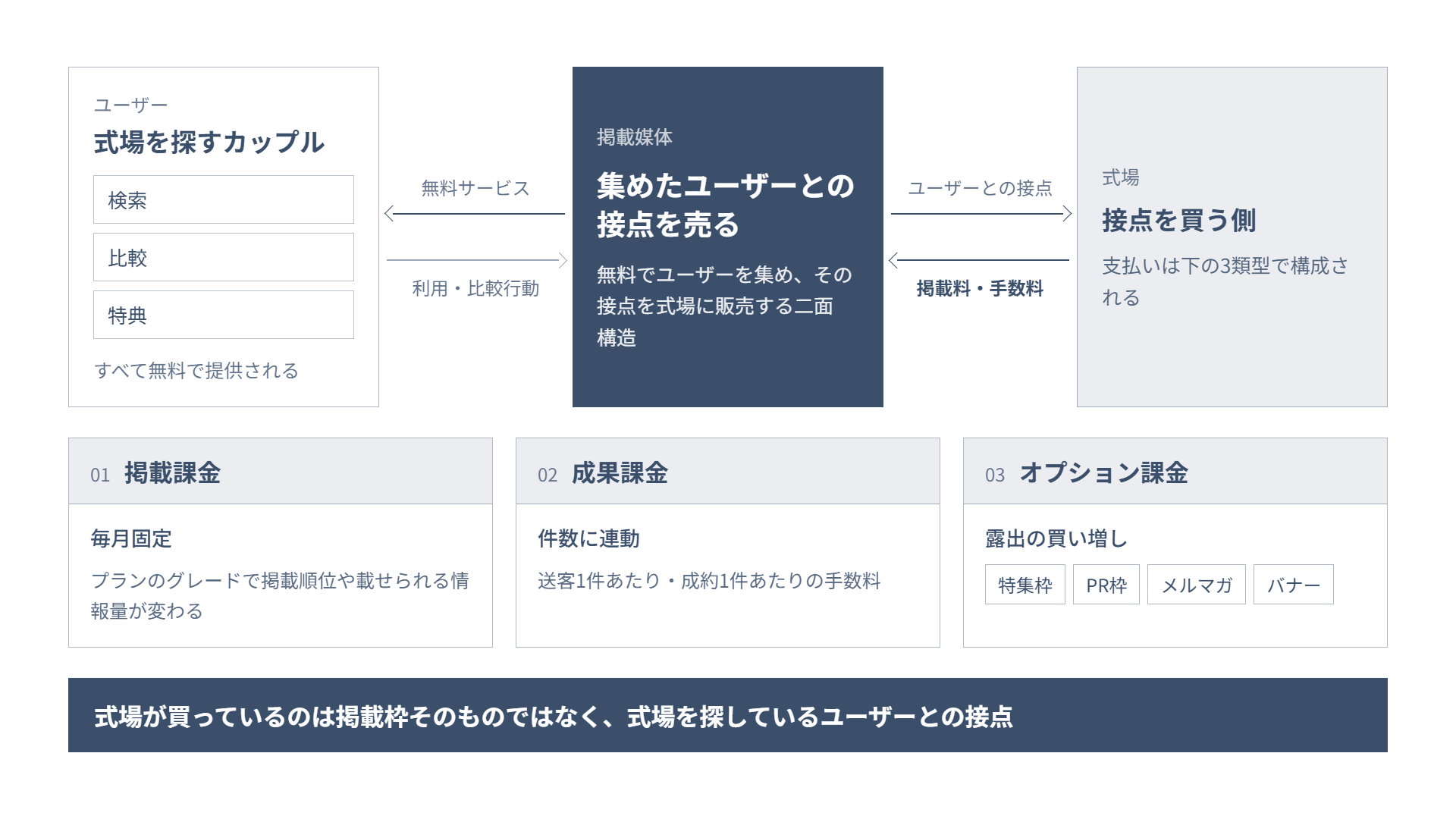 掲載媒体がユーザーを集めて式場に接点を販売する構造と課金3類型を整理した図解