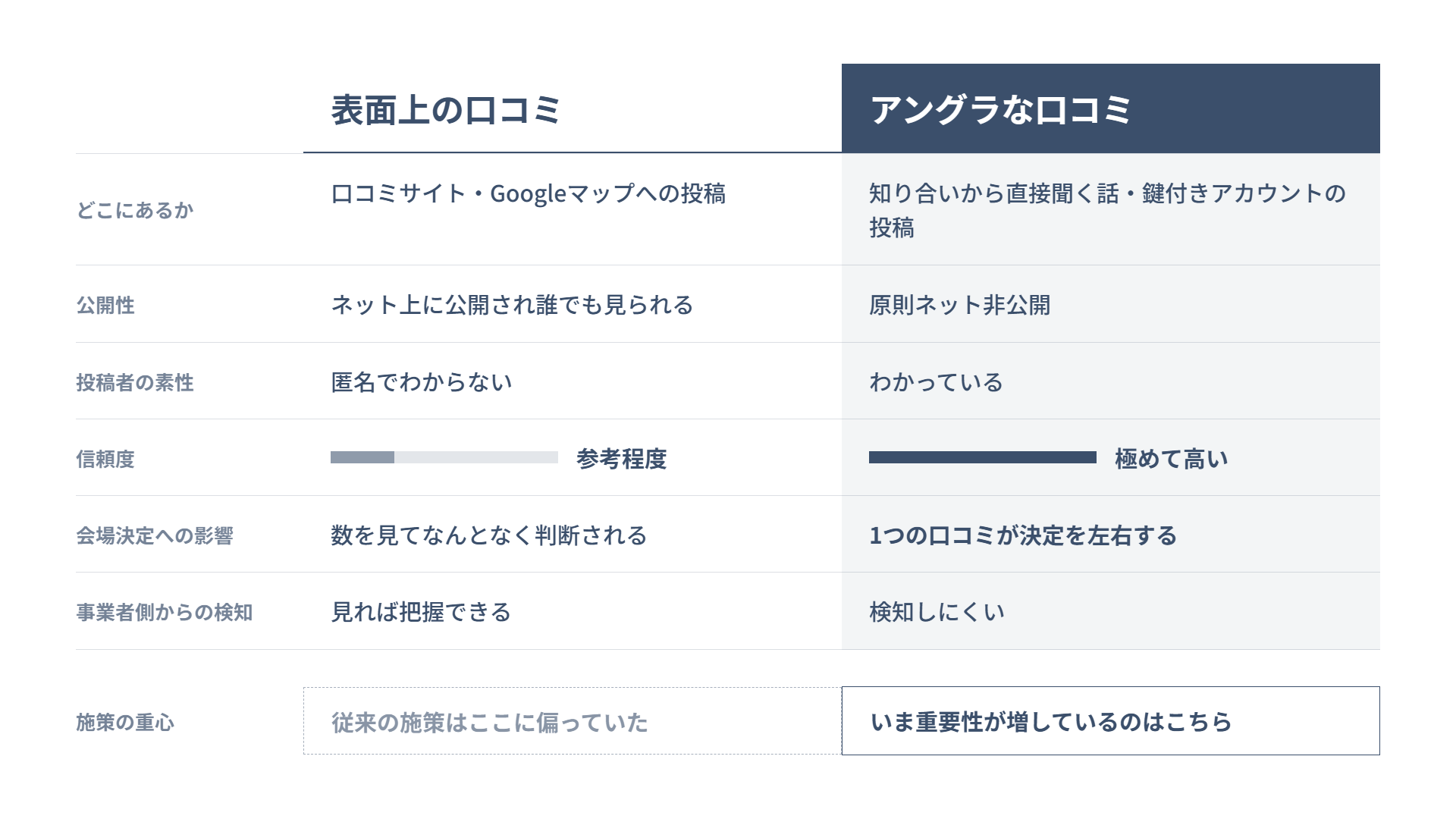 表面上の口コミとアングラな口コミの公開性・匿名性・信頼度の違いを整理した図解