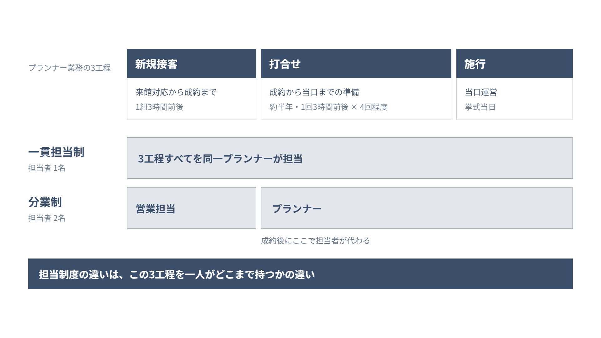 新規接客・打合せ・施行の3工程と、一貫担当制・分業制それぞれの担当範囲を整理した図解